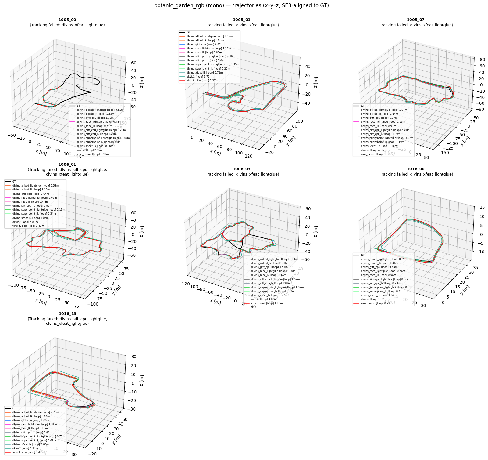 Figure 18: Botanic Garden RGB mono-inertial 3D trajectory plot.
