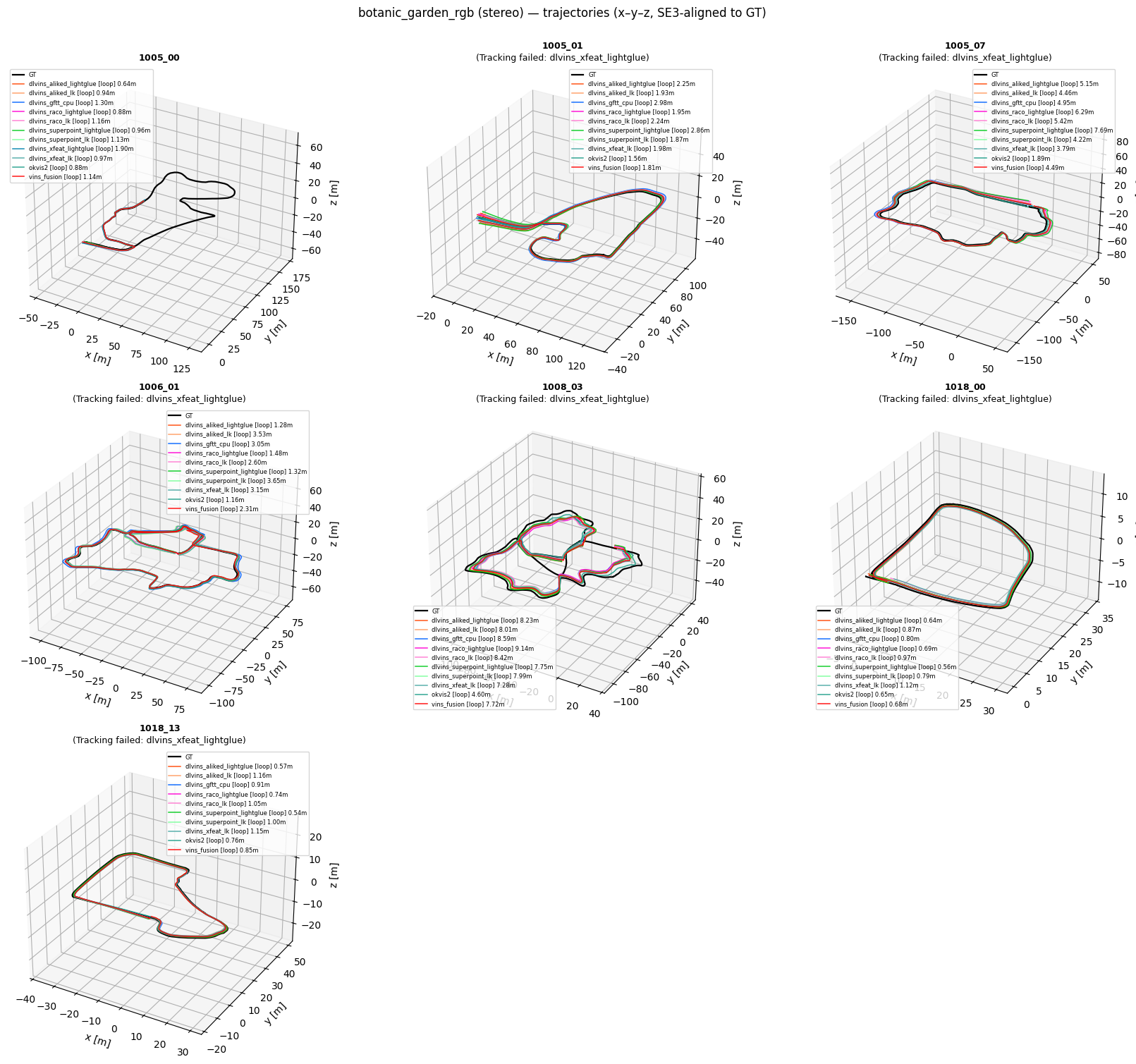 Figure 19: Botanic Garden RGB stereo-inertial 3D trajectory plot.