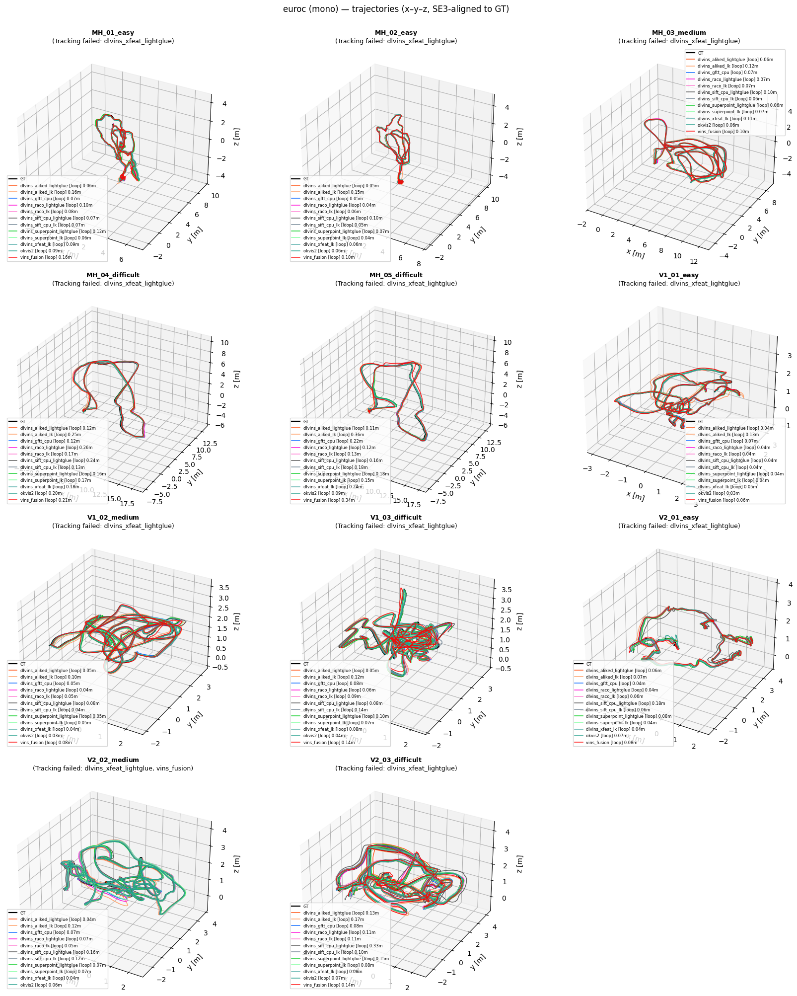 Figure 12: EuRoC mono-inertial 3D trajectory plot.