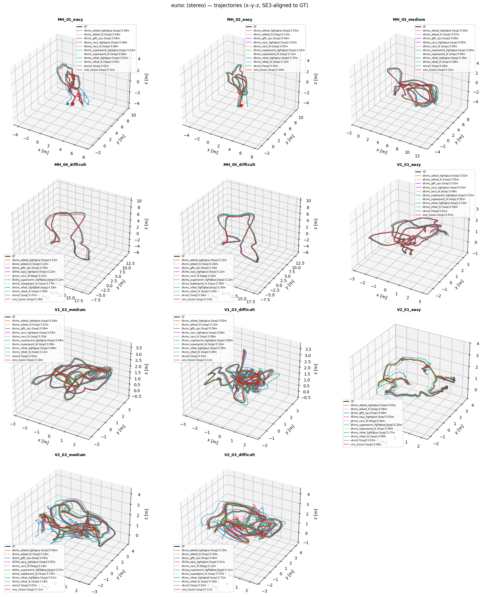 Figure 13: EuRoC stereo-inertial 3D trajectory plot.