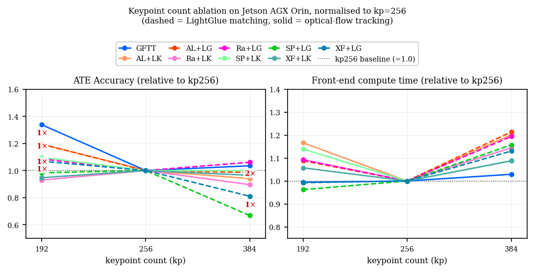 Figure 11: Keypoint count ablation on Jetson AGX Orin. Relative accuracy (left) and front-end compute time (right) are normalized to a 256-keypoint baseline (1.0). Dashed lines indicate LightGlue matching while solid lines denote optical flow. Red crosses with numerical value mark number of tracking failures.