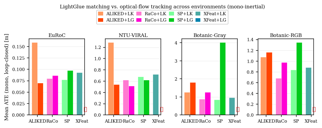 Figure 5: Mean ATE comparing Lucas-Kanade optical flow (+LK) against LightGlue matching (+LG) in mono-inertial configurations across the datasets.