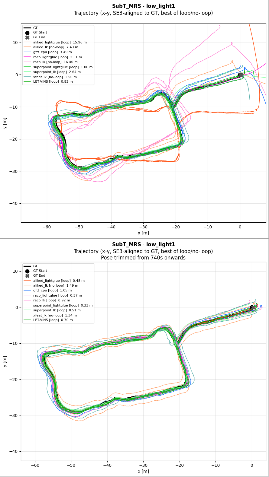 Figure 6: Trajectory evaluation on the \mathbf{SubT\_MRS} Lowlight 1 sequence, comparing various tracking methods against ground truth (GT) using SE3 alignment. The top plot shows the full length, where several methods experience significant divergence near the end of the run. The bottom plot displays the same trajectories with poses trimmed after 740 seconds, isolating the impact of the dynamically moving object while rig are stationary. The LET-NET, VINS-Mono baseline value shown here is from our own independent re-run.