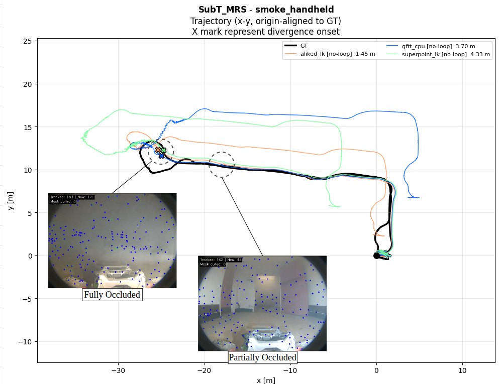 Figure 7: Trajectory evaluation on the \mathbf{SubT\_MRS} smoke room sequence with origin aligned to ground truth (GT). Results are obtained with maximum extracted keypoints capped at 256. "X" markers indicate the onset of divergence, while inset images highlight the transition from partial to full visual occlusion.