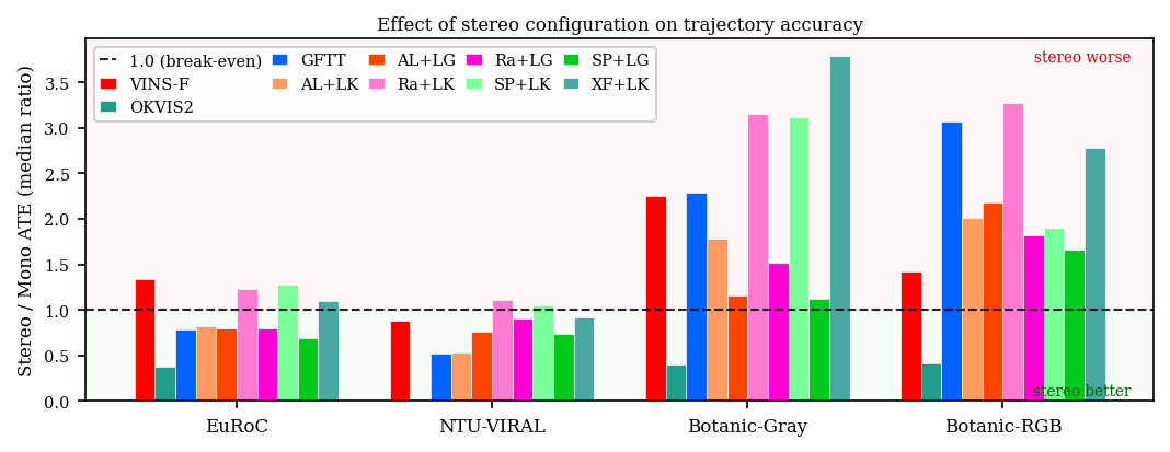 Figure 4: Median ATE ratio comparing stereo versus monocular accuracy across the datasets. The dashed line at 1.0 denotes equal performance. Values below 1.0 indicate better stereo performance, while values above 1.0 indicate otherwise.