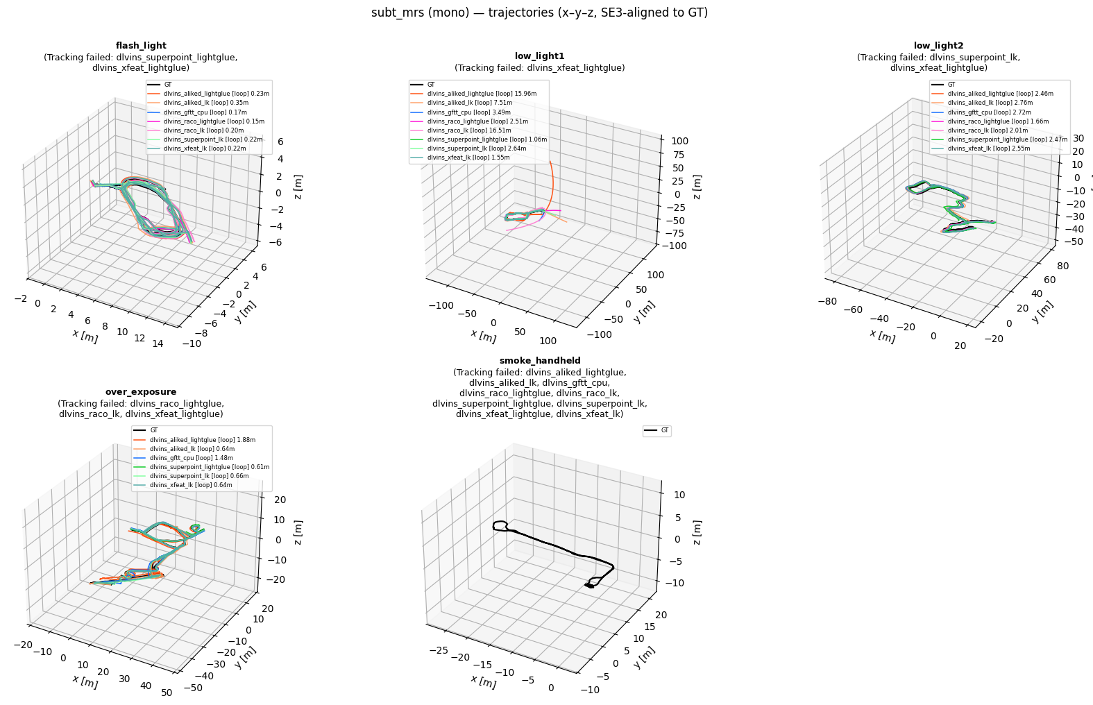 Figure 20: SubT_MRS mono-inertial 3D trajectory plot.