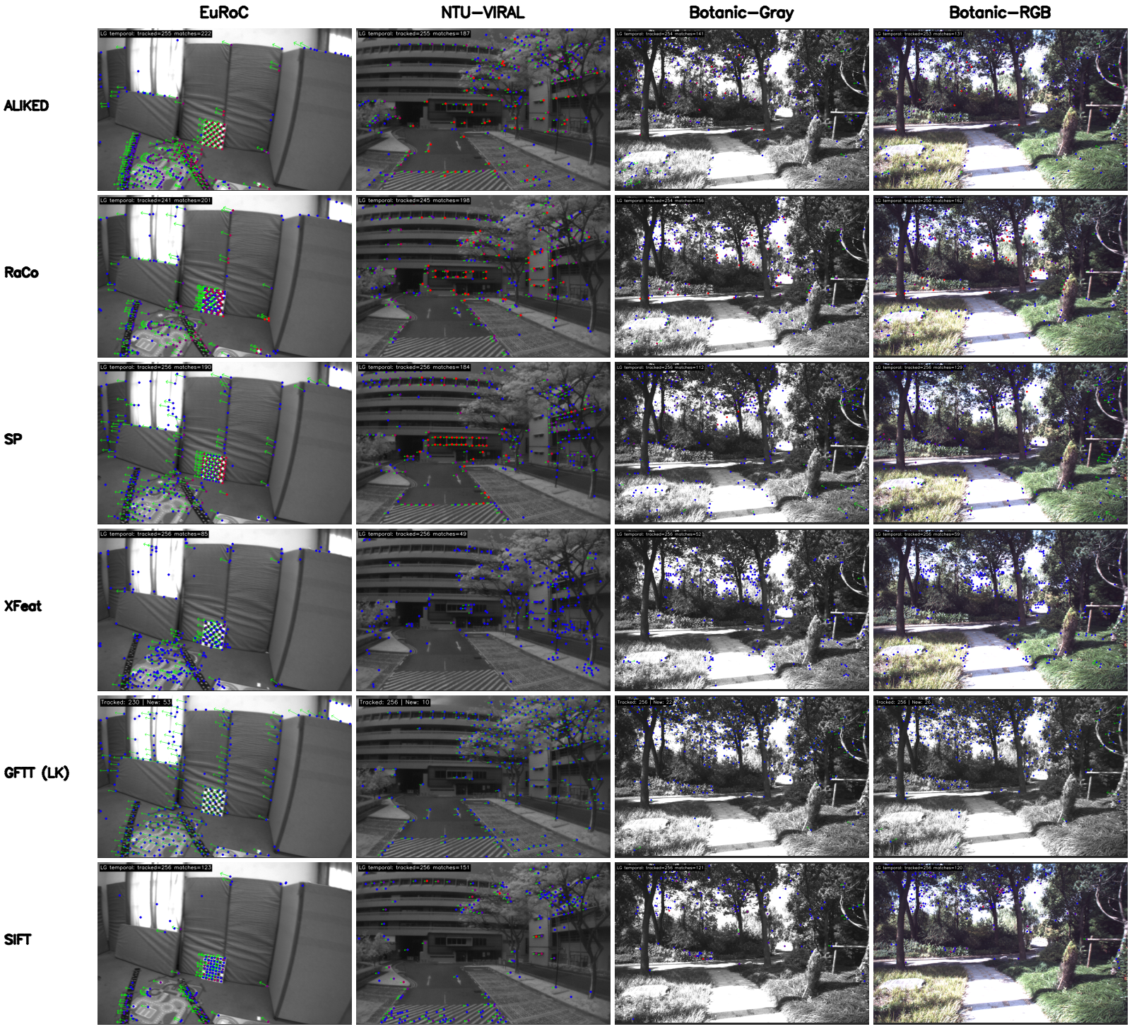 Figure 3: Qualitative comparison of feature distribution and temporal tracking across extractors and datasets. Blue points show tracked current-frame features, red points indicates LightGlue correspondences from previous frame, and green vectors denote frame-to-frame 2D pixel displacement.