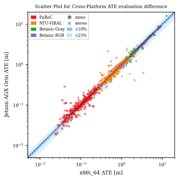Figure 8: Cross-platform ATE[m] reproducibility scatter plot in log scale. The black dashed line indicates exact parity (Jetson equivalent to x86-64), with shaded bands representing \pm10\% and \pm25\% margins of difference. Data points are categorized by dataset (colors) and sensor configuration (mono: circles, stereo: crosses).