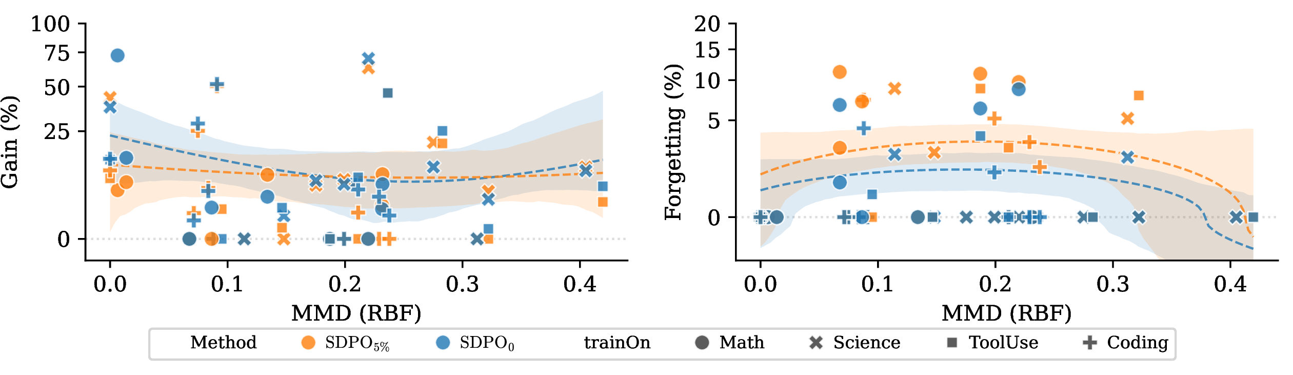 Figure 5: Relative Performance change as gain G and forgetting F with respect to Maximum Mean Discrepancy with a Radial Basis Function kernel.