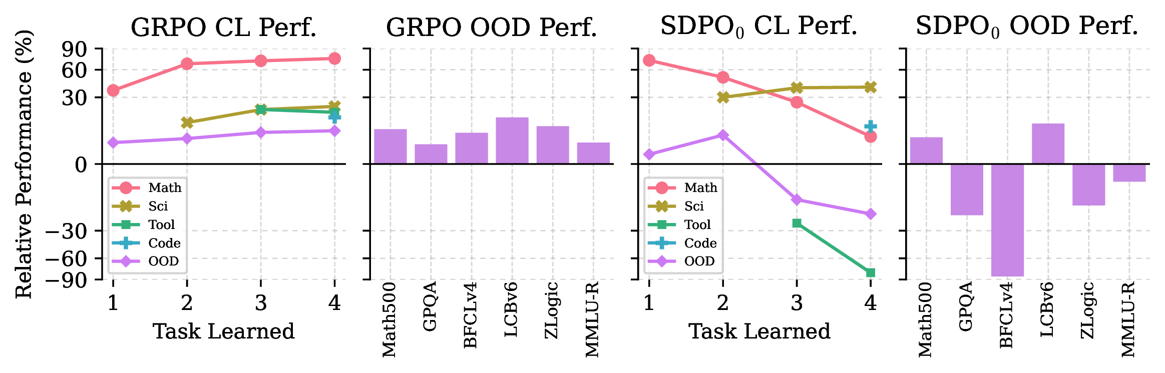 Figure 1: GRPO versus SDPO relative performance to base model (%) across sequentially learned tasks (1–4) and out-of-distribution (OOD) benchmarks. The line plots track performance retention across domains (Math, Science, ToolUse, Coding, and macro OOD average) as new tasks are acquired. The bar charts break down final relative performance across specific OOD benchmarks.