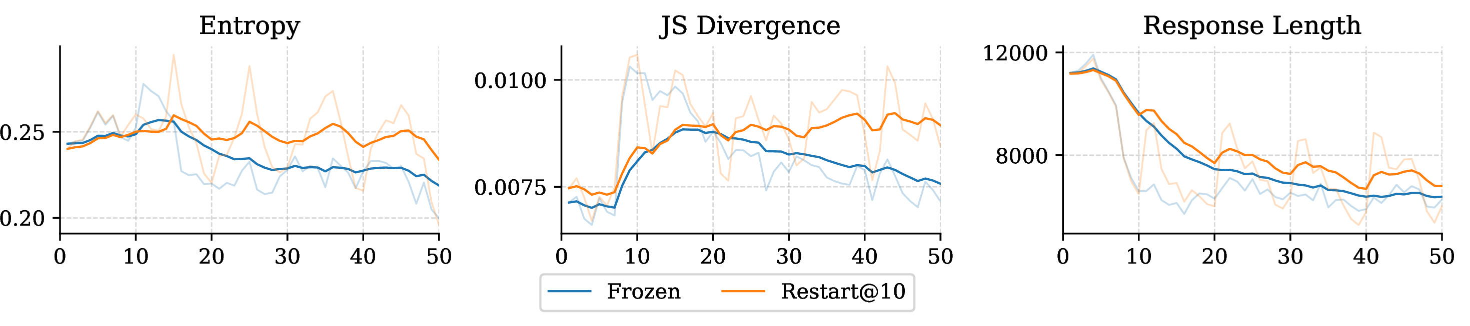 Figure 3: Training dynamics during Math-SDPO with teacher frozen versus 10-step-hard-restart.