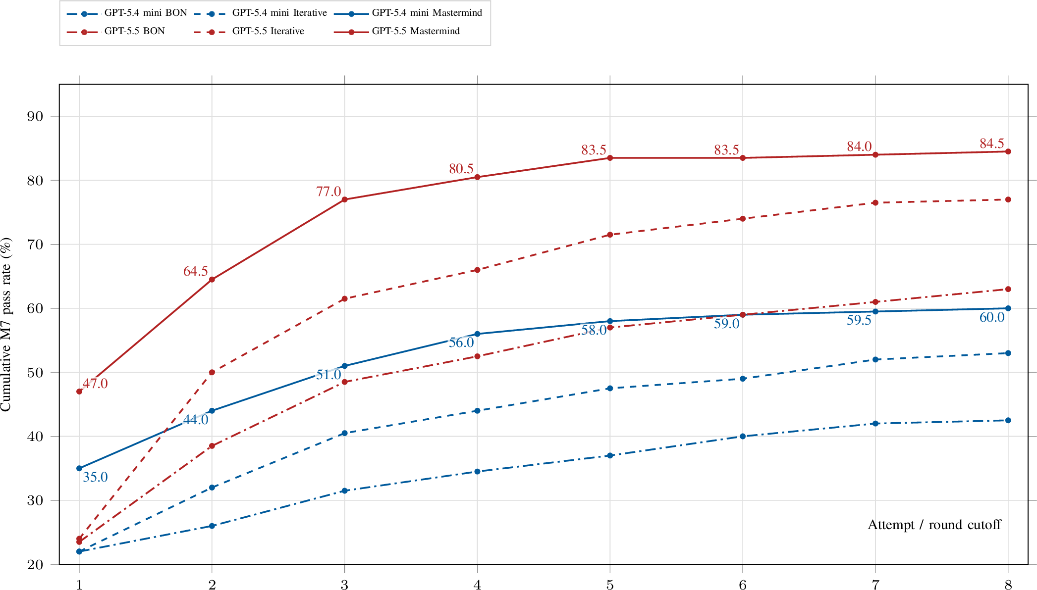 Figure 4: Cumulative M7 pass rates by attempt cutoff. Colors denote the frozen executor (blue: GPT-5.4 mini; red: GPT-5.5), while line styles denote the protocol: dash-dot for independent Best-of-N (BON), dashed for iterative task-local revision, and solid for Mastermind. Curves show that feedback-conditioned attempts outperform independent sampling, and Mastermind lifts the curve further across both executors.