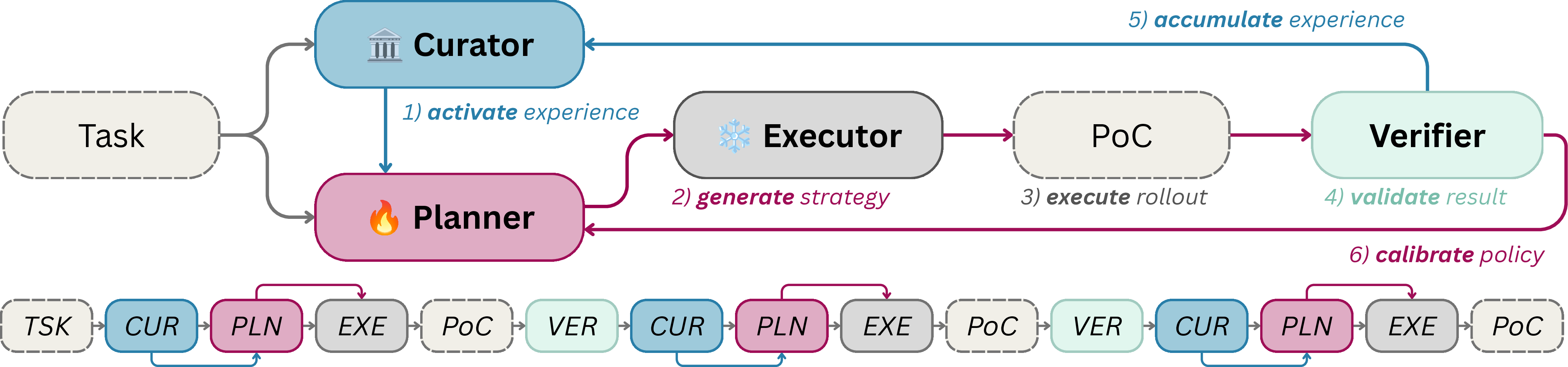 Figure 2: Overview of Mastermind’s Dual-loop Framework. Starting from a task, 1) the Curator activates experience and passes it to the Planner. 2) The Planner emits the current best strategy, 3) the Executor turns that strategy into a PoC rollout, and 4) the Verifier validates the PoC, then closes two loops: 5) it updates Curator for the next attempt and 6)  supplies feedback signals to the Planner. Repeated iterations refine the strategy until a verified PoC is obtained.