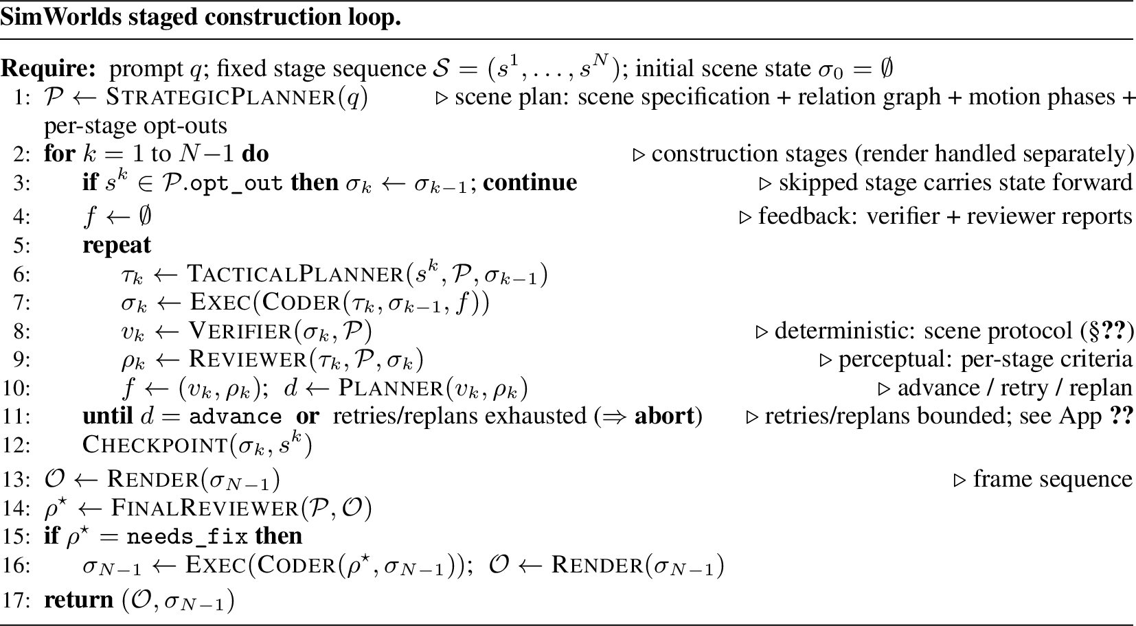 Figure 3: The strategic planner emits one global scene plan; construction then runs the fixed stage sequence. Each stage repeats coder, deterministic verifier (scene protocol, §3.2), and reviewer until the planner advances it, so a hard verifier or reviewer failure cannot pass; the stage aborts once its retry and replan budgets are exhausted. After all stages close, the scene is rendered and a final reviewer judges the output.