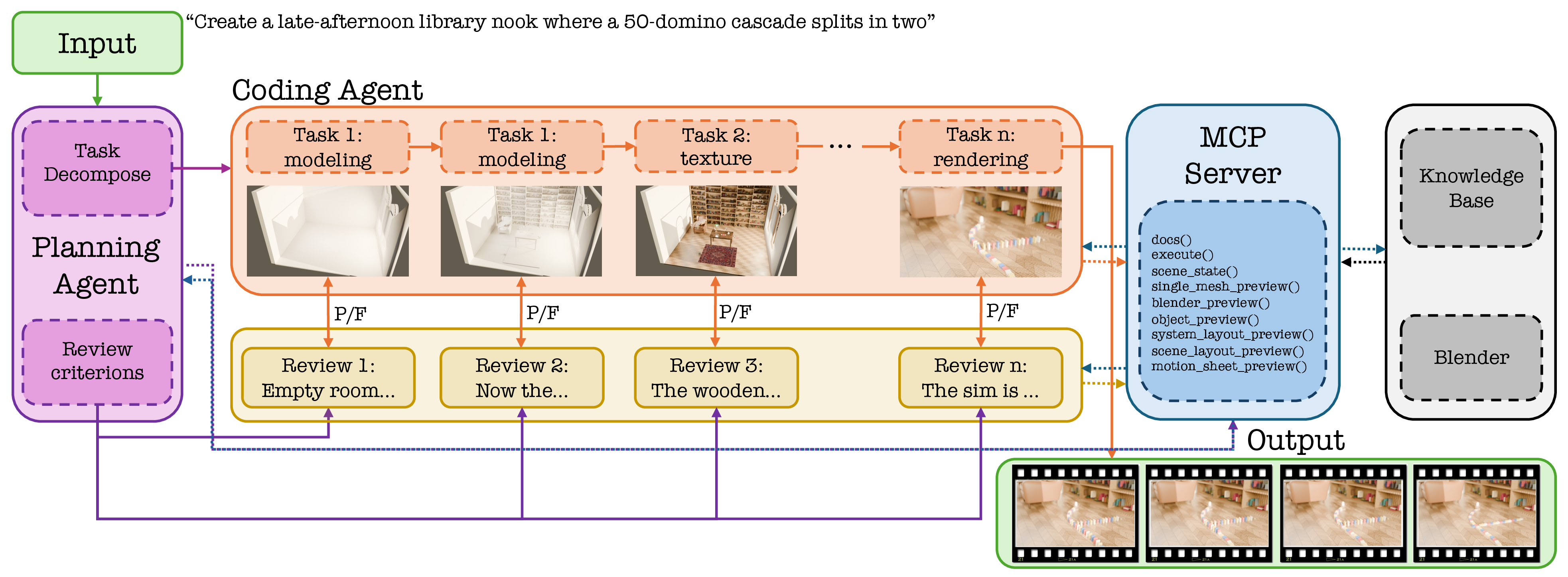 Figure 2: Pipeline overview. The planner compiles the prompt into a single scene plan; construction then proceeds through a fixed stage sequence, each stage running the coder, a deterministic verifier (scene protocol, §3.2), and a reviewer, with failed checks triggering bounded local retries. Once all stages close, the scene is rendered as a frame-sequence video.