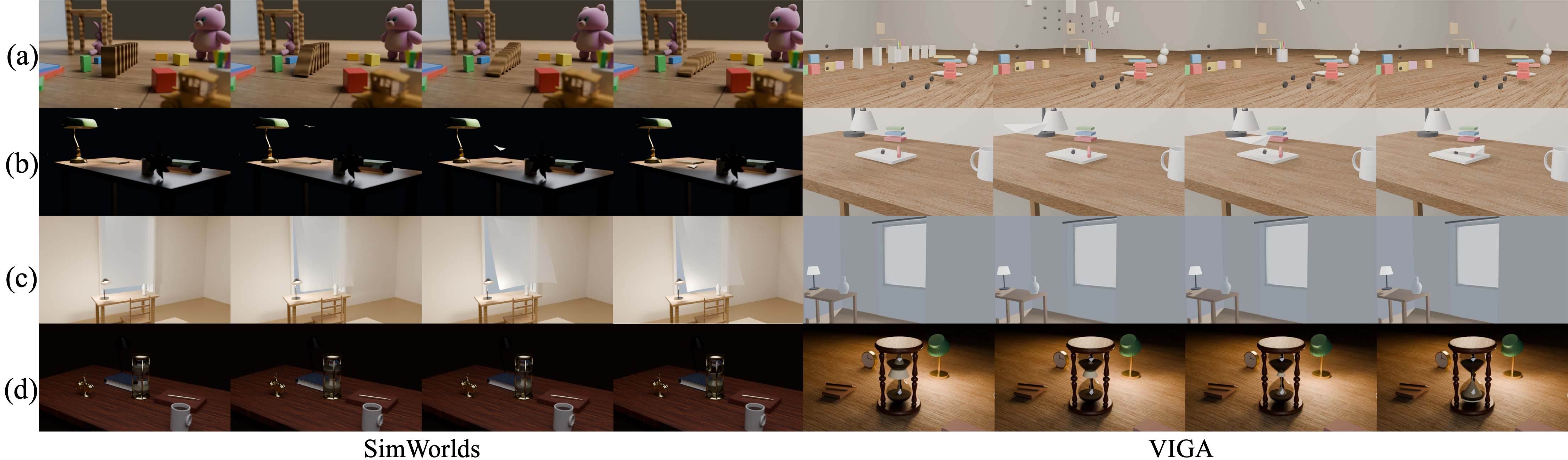 Figure 4: Qualitative comparison across four dynamic sequences: (a) a domino cascade in a child’s bedroom; (b) a paper airplane landing on a cluttered desk; (c) a wind-blown curtain billowing over a desk; (d) a glass hourglass pouring sand from its upper to its lower bulb.