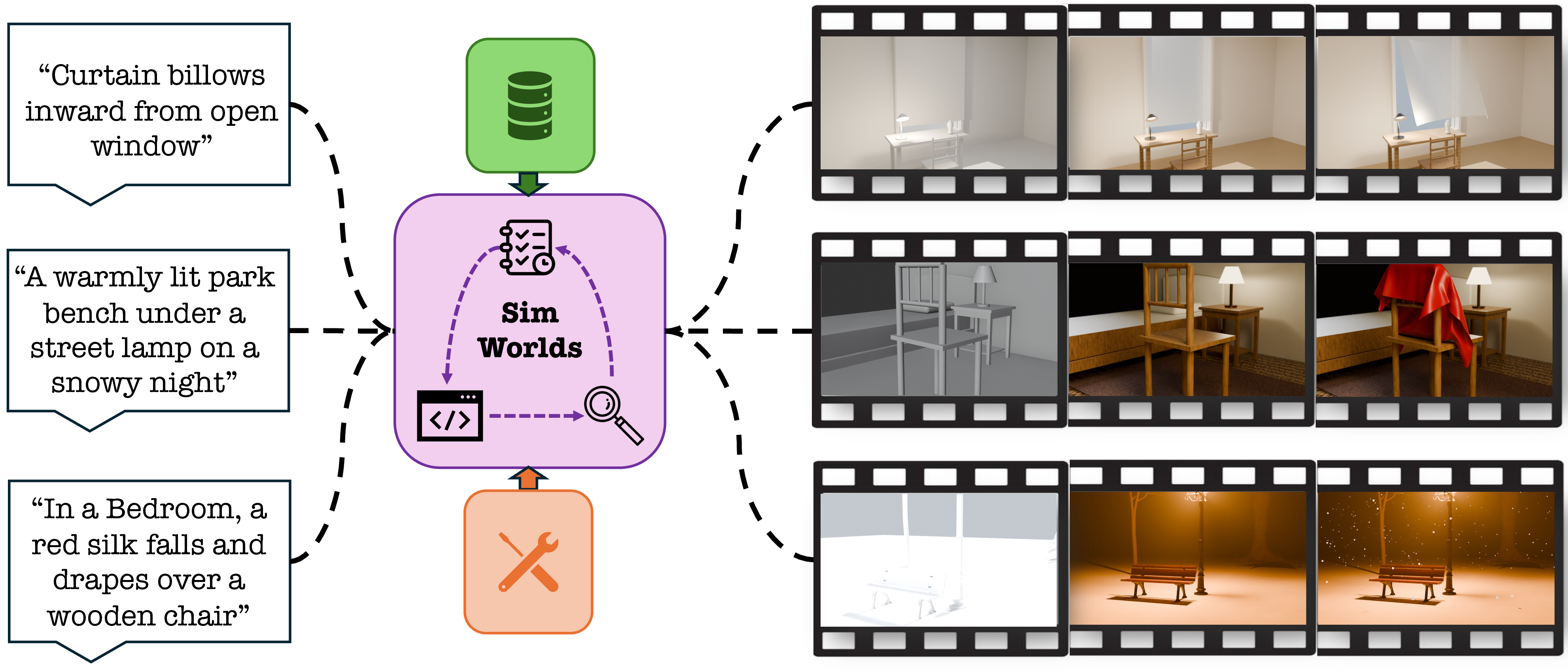 Figure 1: SimWorlds turns text into dynamic, editable 3D Blender scenes. Given a natural-language prompt, a planner, coder, and reviewer cooperate to emit a .blend whose geometry, materials, lighting, camera, and motion all remain controllable for downstream editing and reuse.