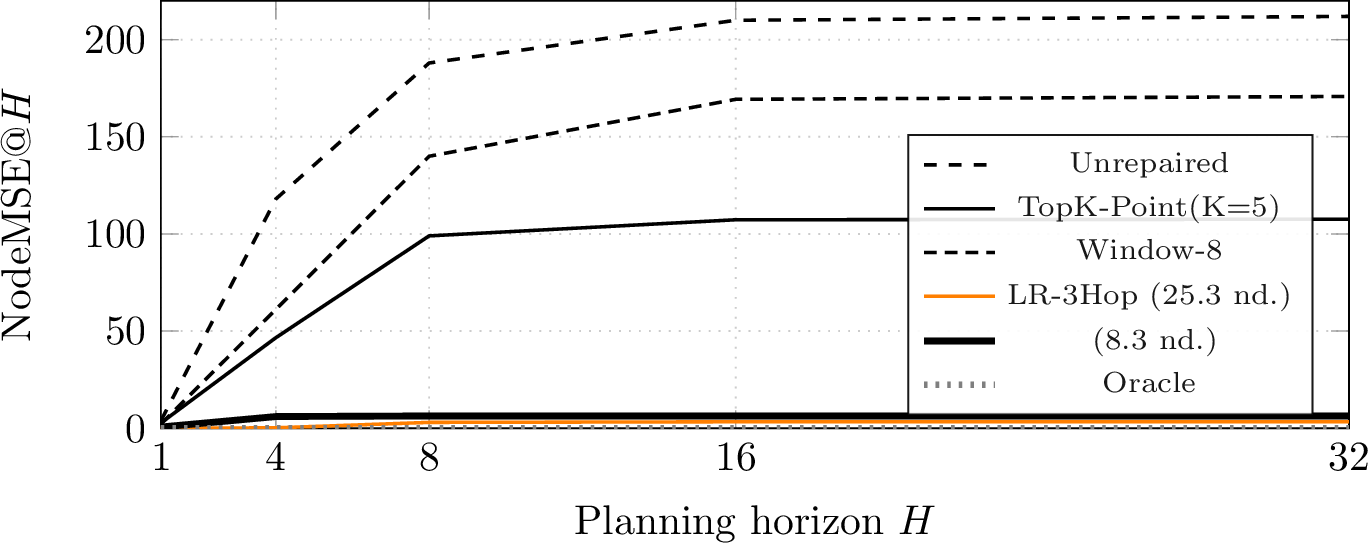 Figure 7: NodeMSE@H (n=50, seed=42). Pointwise/window methods diverge. LR-3Hop flattens by covering \approx​99% of the graph. WM-SAR achieves near-zero MSE with only 8.3 nodes.