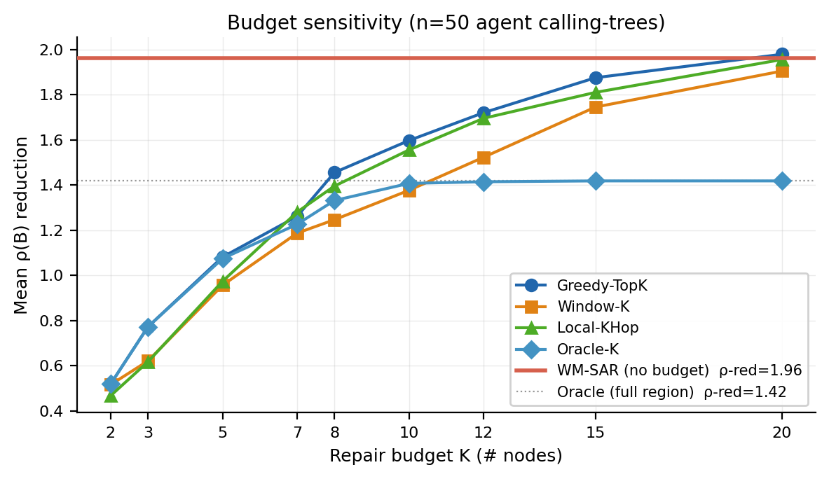 Figure 8: Budget sensitivity: \rho(\mathbf{B})-reduction versus region size K (n=50, seed=42). The red horizontal line is WM-SAR’s selected region (not forced to a fixed K), which reaches \rho-reduction 1.96. Engineering methods need K\!\geq\!15 to approach this value. The grey dotted line is the Oracle-region baseline in this budget sweep.