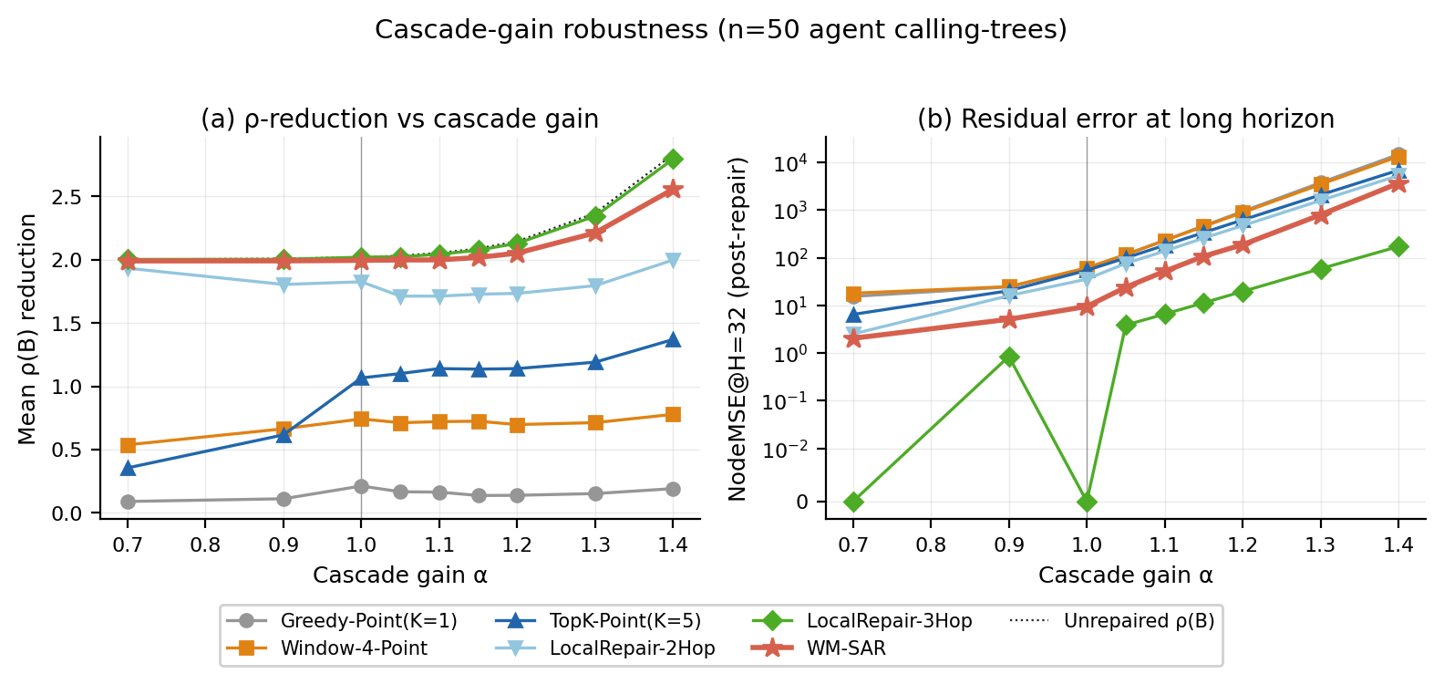 Figure 9: Cascade-gain sensitivity (n=50, seed=42, \alpha\!\in\![0.7,1.4]). Left: \rho(\mathbf{B})-reduction grows monotonically with \alpha for every method; WM-SAR tracks LR-3Hop (full-graph) while Greedy stays near-zero. Right: post-repair NodeMSE@32 stays \leq 10 for WM-SAR across the entire \alpha range while engineering baselines diverge.