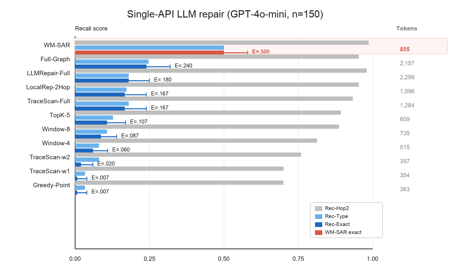 Figure 10: Single-API LLM root-cause repair (GPT-4o-mini, n=150). Bars show Rec-Hop2, Rec-Type, and Rec-Exact; horizontal whiskers are 95% intervals for Rec-Exact. Token counts are shown at right. WM-SAR obtains the highest Rec-Exact while using a compact 855-token region.