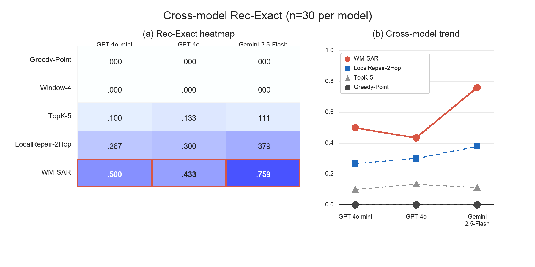 Figure 6: Cross-model LLM root-cause identification under the same repair prompt. The heatmap reports Rec-Exact for each method-model pair, and the trend plot compares WM-SAR against engineering correctors across GPT-4o-mini, GPT-4o, and Gemini-2.5-Flash. The gain persists across model tiers, which indicates that the selector improves the evidence shown to the LLM rather than exploiting one particular API.