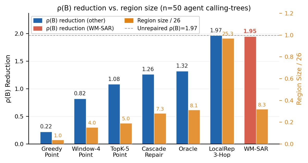 Figure 4: Spectral relief per repaired region. Engineering correctors can reduce error, but many spend budget on nodes that do little to lower the residual amplifier. WM-SAR reaches the high-relief regime with a small connected subgraph, whereas fixed-hop repair obtains similar relief mainly by expanding toward whole-graph replay.