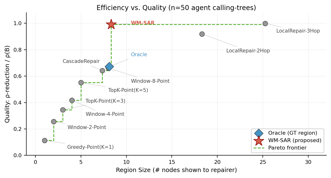 Figure 5: LLM repair tradeoff after graph-based context selection. Each point is a corrector whose selected region is serialized for the same LLM root-cause prompt; point size indicates token cost. Full-graph engineering repair can be competitive but is token-heavy. WM-SAR sits on the efficient frontier because it preserves the causal bridge while omitting downstream symptoms.
