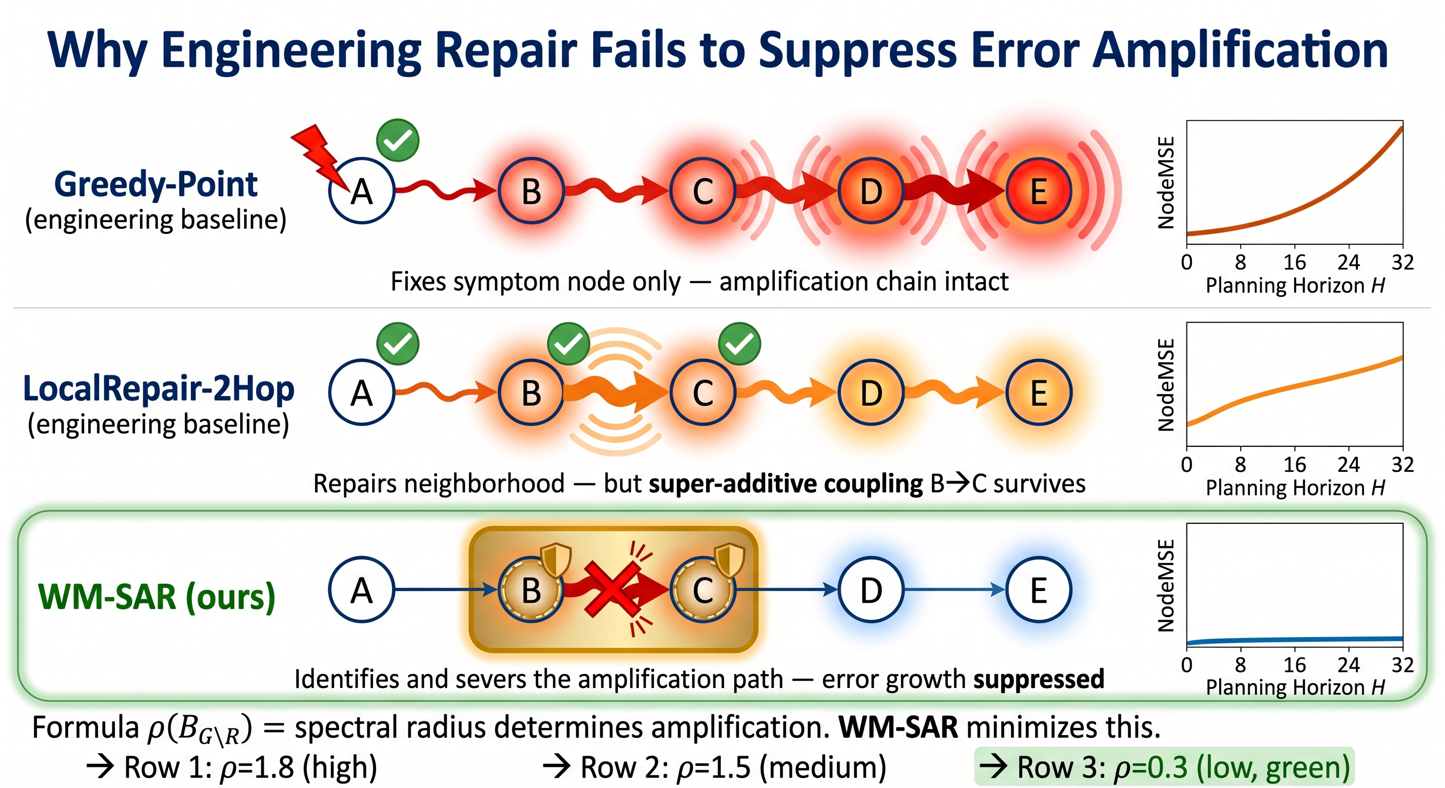 Figure 1: World-model correction should target the amplifier rather than the most visible symptom. Greedy repair fixes the highest-error node but leaves the causal path active. A fixed local neighbourhood can still miss the node-edge coupling that recreates the failure. WM-SAR selects the compact connected path whose removal lowers residual amplification, which flattens the empirical NodeMSE curve over horizon H.