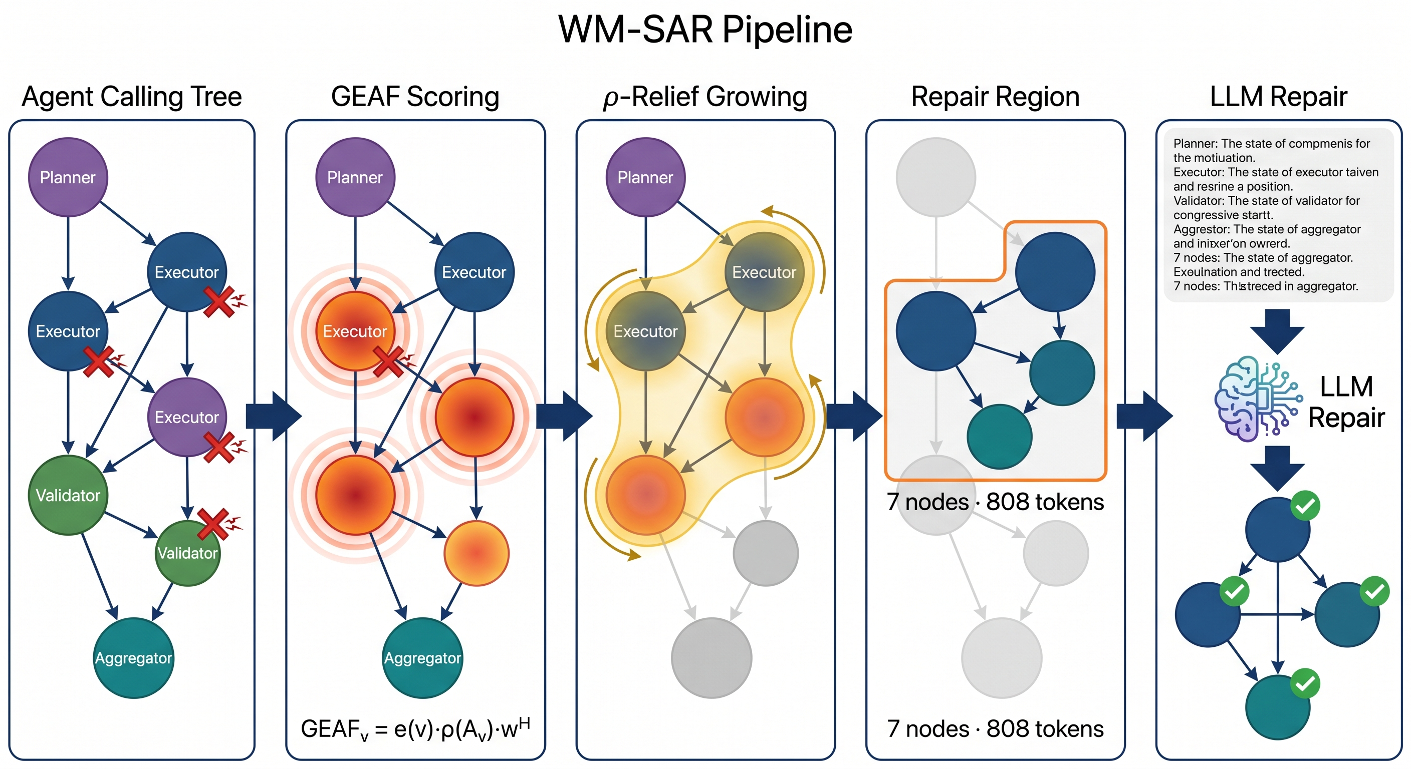 Figure 2: WM-SAR workflow. Region selection first scores every node by local amplification and node-edge coupling, seeds compact candidate regions, expands them by marginal residual-spectral relief, and prunes redundant nodes. Only the final connected region is serialized for LLM root-cause repair, keeping the language-model context focused on the amplifying subgraph.