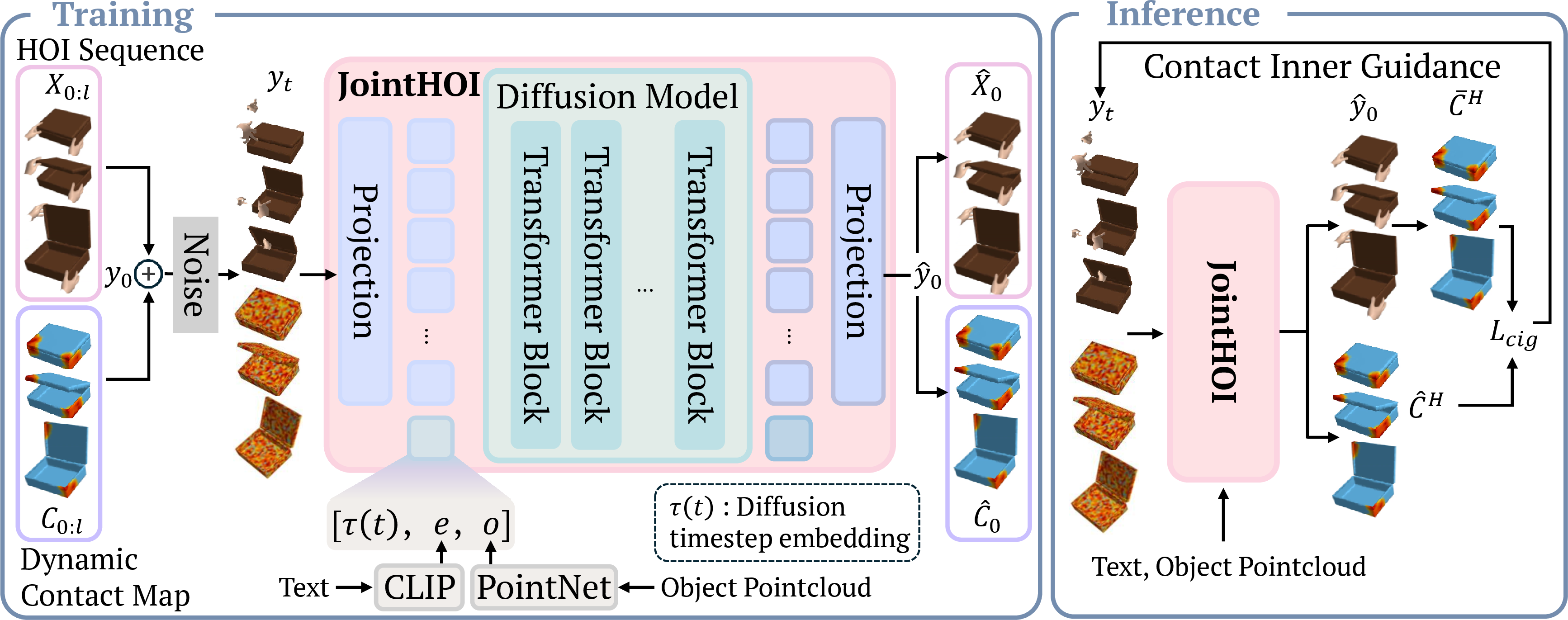 Figure 2: Overview of JointHOI. Training: We jointly diffuse an HOI sequence y comprising bimanual motion, object motion, and per-hand dynamic contact maps, and train a Transformer diffusion model to predict \hat{y}_0 from noisy inputs y_t conditioned on text (CLIP) and object geometry (PointNet). Inference: We apply Contact Inner Guidance (CIG) using a contact-consistency energy \mathcal{L}_{\mathrm{cig}} that encourages agreement between the generated contact maps and the contact implied by the synthesized geometry, improving physical plausibility without post-processing.