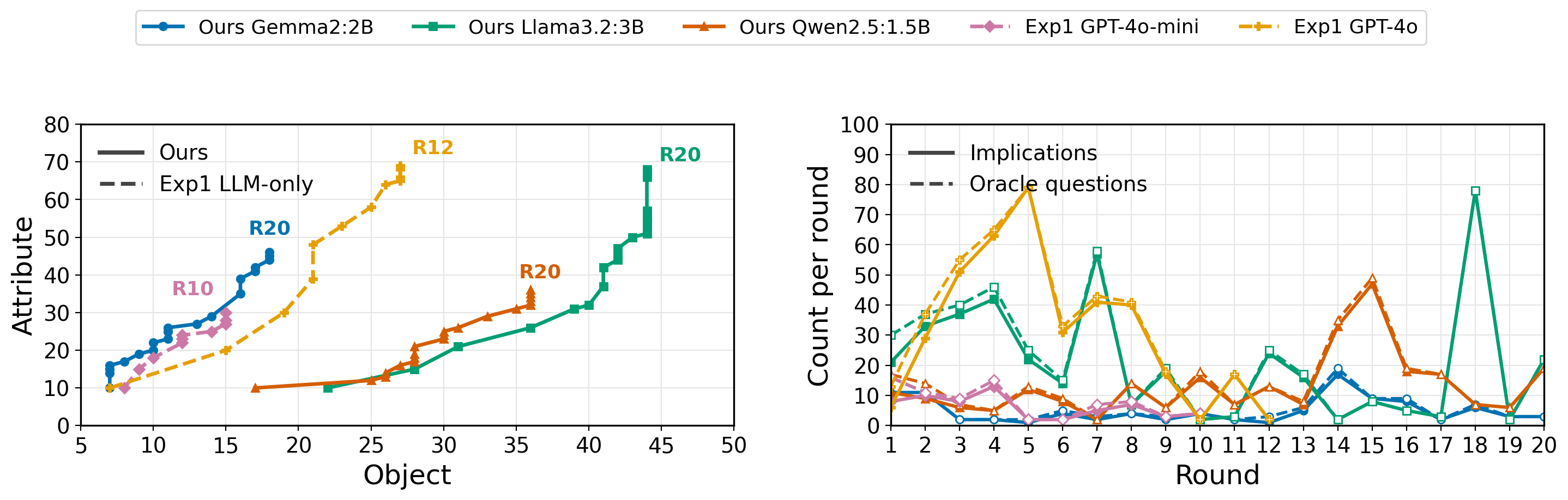 Figure 3: Round-level context growth and oracle activity. The left panel shows object–attribute expansion; the right panel shows accepted implications and oracle questions per round.