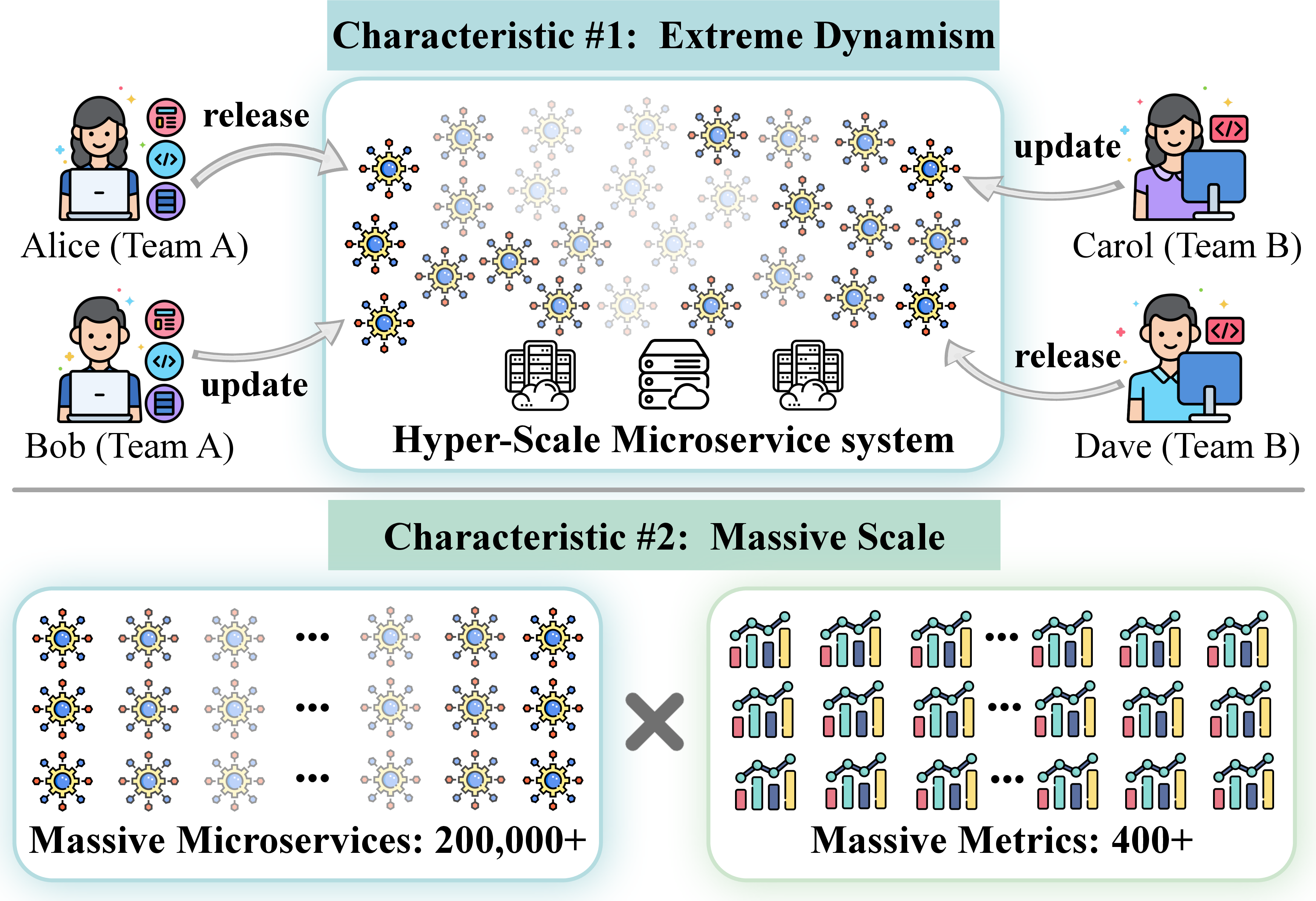 Figure 1: Two primary characteristics of hyper-scale microservice systems: extreme dynamism driven by decentralized, continuous updates across multiple teams, and massive scale involving hundreds of thousands of services monitored by numerous metrics.