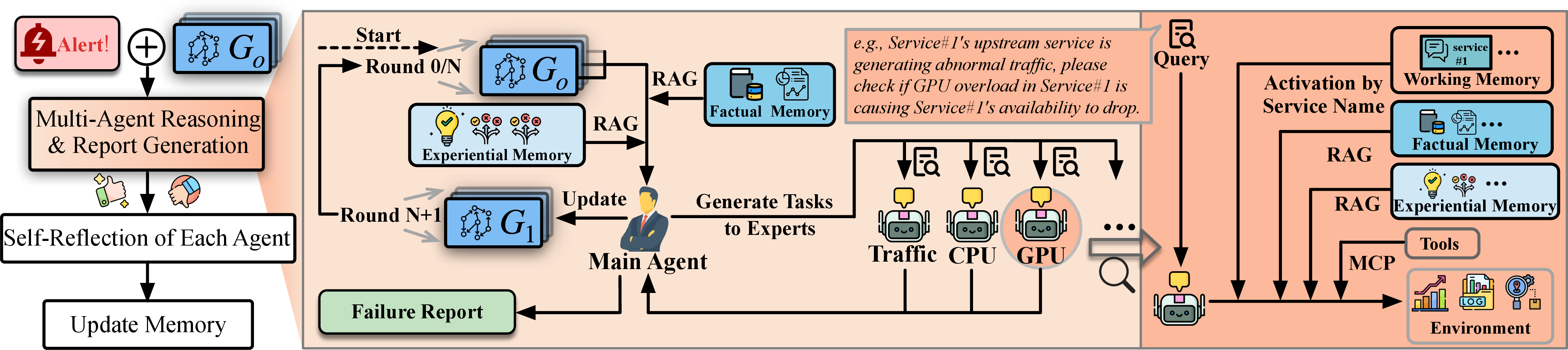 Figure 5: Overview of the Multi-Agent Collaboration framework. The Main Agent orchestrates domain-specific Sub Agents (e.g., Traffic, CPU, GPU) to iteratively verify and refine the initial causal graph G_o. A three-tiered memory system (Working, Factual, and Experiential Memory) retrieves historical failure patterns via RAG to support evidence-based reasoning and continuous learning through self-reflection.