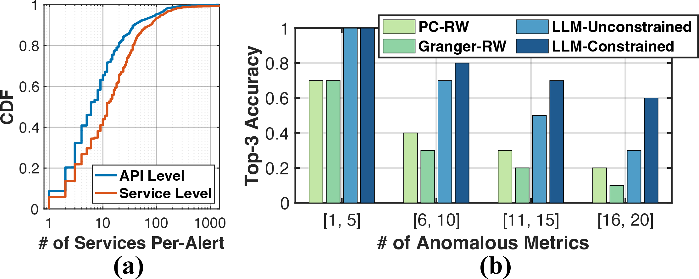 Figure 2: Empirical study on the limitations of existing RCA practices. (a) CDF of the number of services from the alerting service to the root cause service under API-level and service-level dependencies. (b) Top-3 root cause metric localization accuracy under different numbers of anomalous metrics.