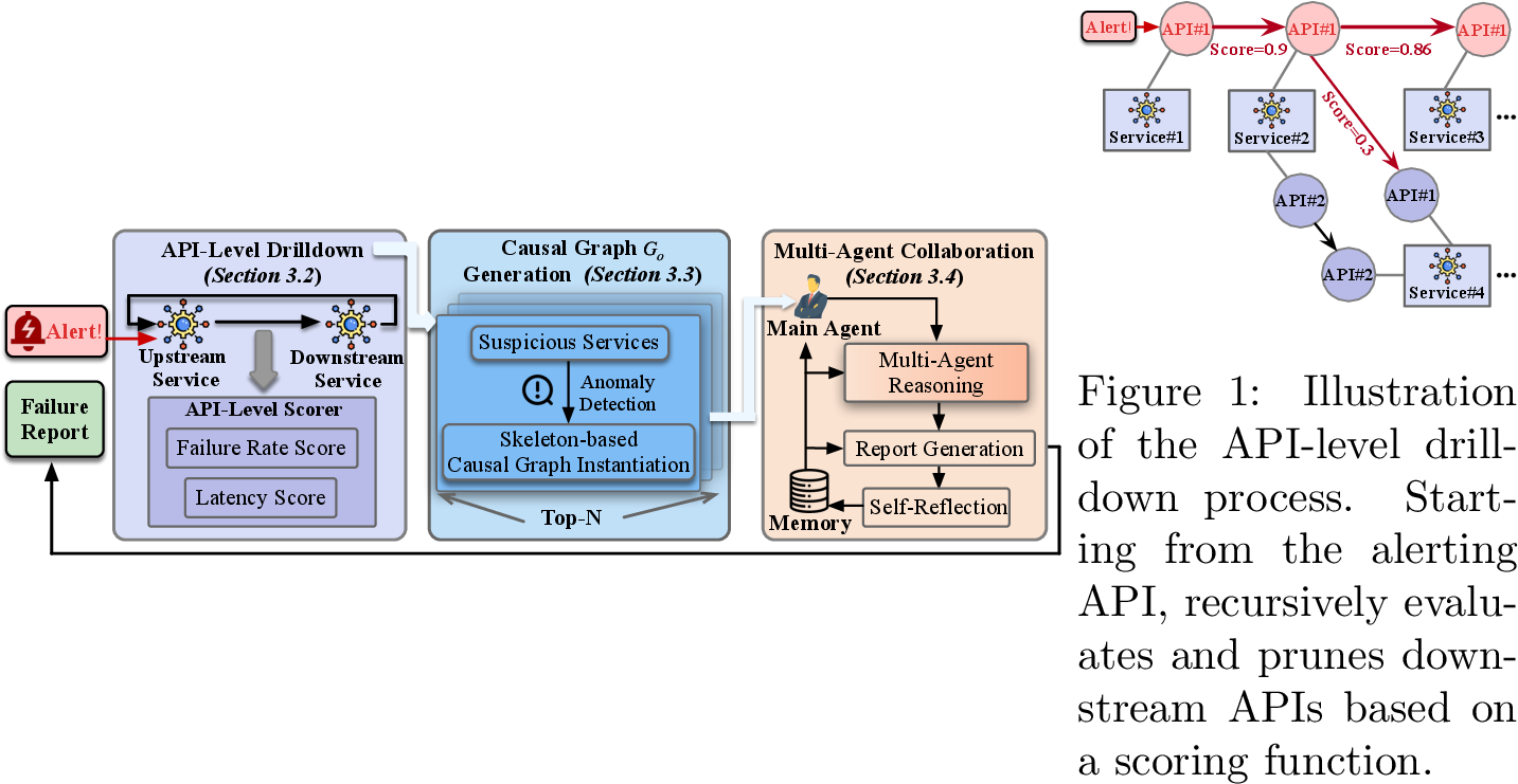 Figure 3: System architecture of KRCA. The workflow consists of three modules: (1) API-Level Drilldown to locate the top-N suspicious services from an alert; (2) Causal Graph G_o Generation to construct an initial skeleton-based causal graph for anomalous metrics; and (3) Multi-Agent Collaboration to refine the graph and generate the failure report.