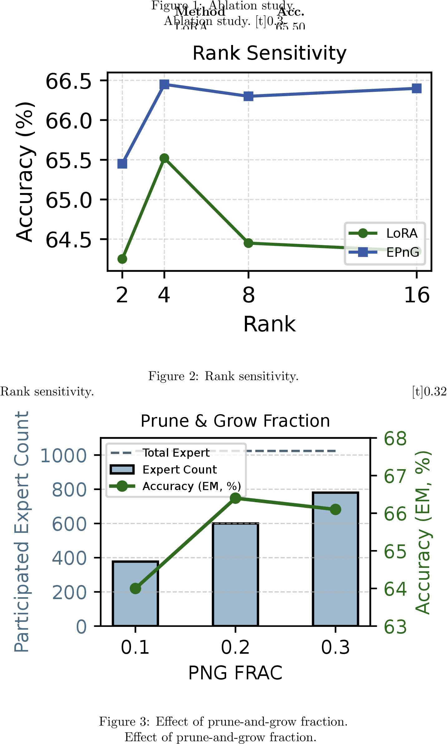 Figure 4: Analysis of EPnG. (a) Ablation over pruning and growth. (b) Accuracy across different base LoRA ranks. (c) Effect of the prune-and-grow fraction on accuracy and expert usage.