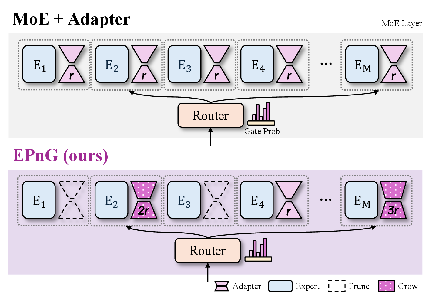 Figure 1: Standard MoE with uniform LoRA allocation (top) vs. EPnG (bottom). EPnG prunes low-importance experts and increases the ranks of frequently selected ones, yielding an importance-aware allocation under a fixed budget.