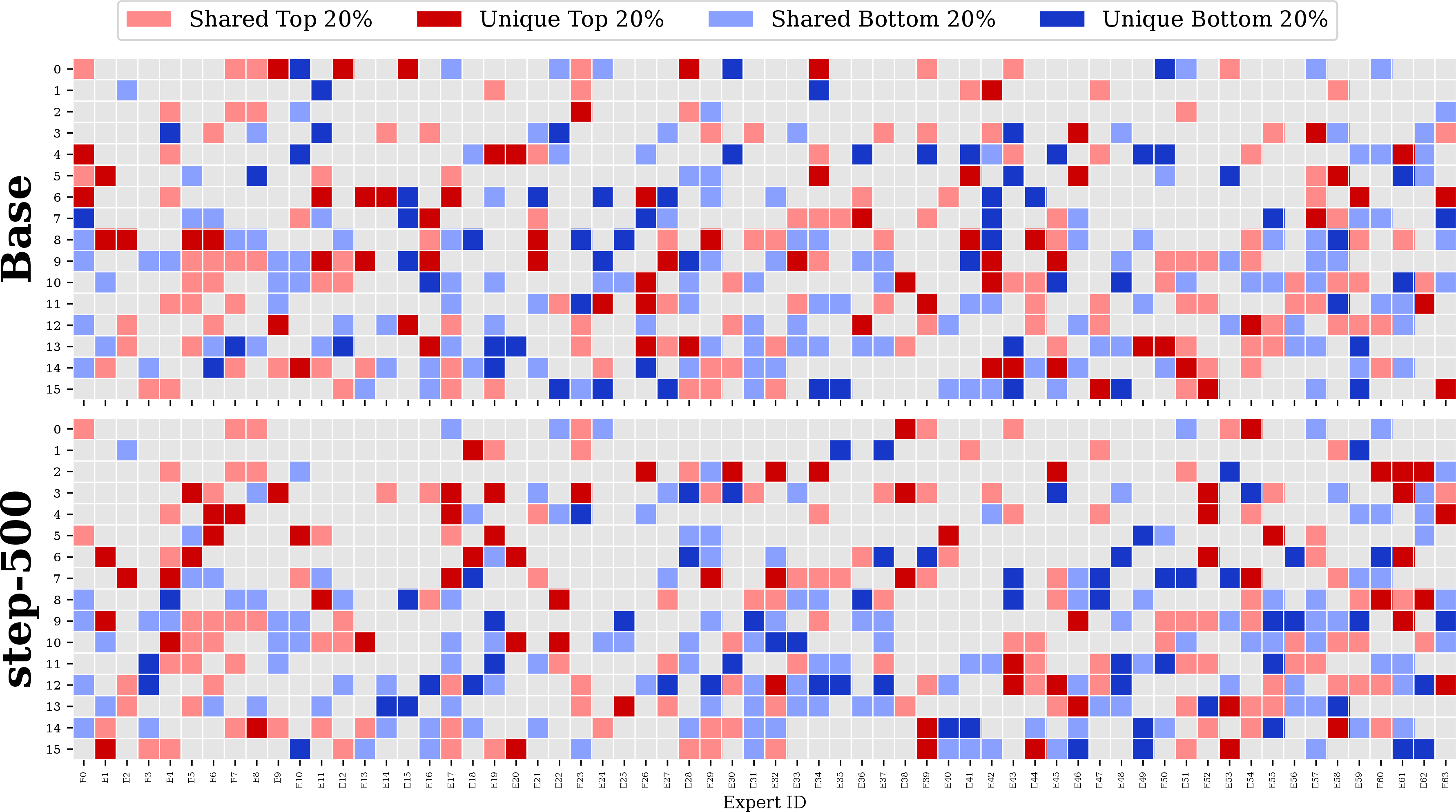 Figure 6: Expert importance before and after fine-tuning. The top and bottom 20% experts are highlighted, distinguishing experts whose importance is preserved (Shared) from those whose importance changes after fine-tuning (Unique). Fine-tuning substantially reshapes the expert importance distribution.