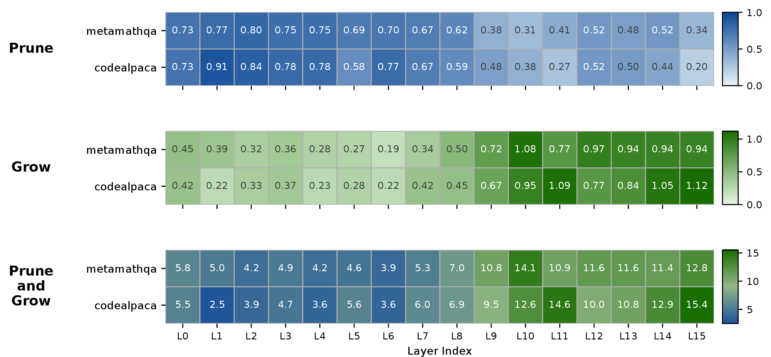 Figure 5: Layer-wise behavior of EPnG. Top: pruning ratios across layers. Middle: growth ratios across layers. Bottom: resulting average rank distribution after repeated prune-and-grow updates. EPnG prunes shallower layers more aggressively and reallocates capacity toward deeper layers.
