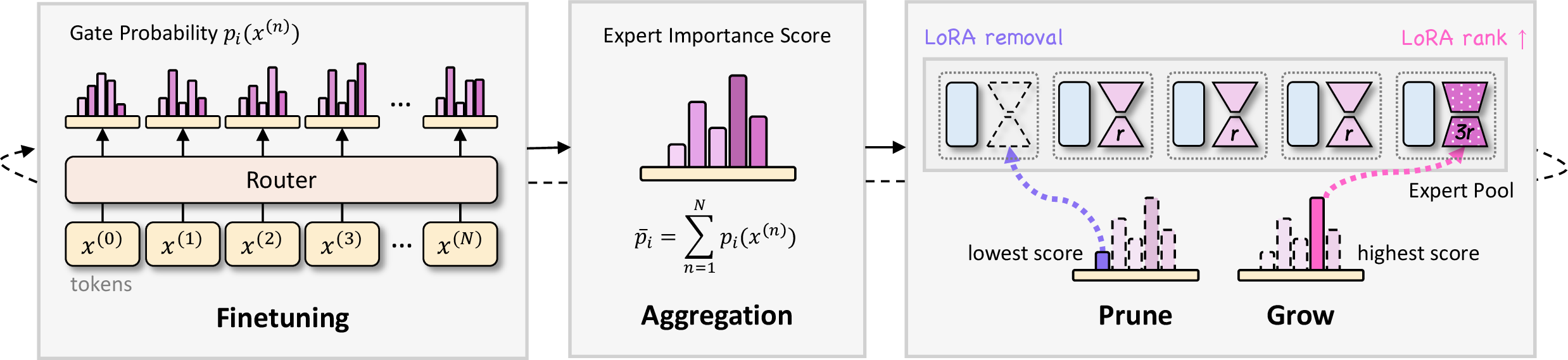 Figure 2: Illustration of EPnG’s end-to-end training procedure.