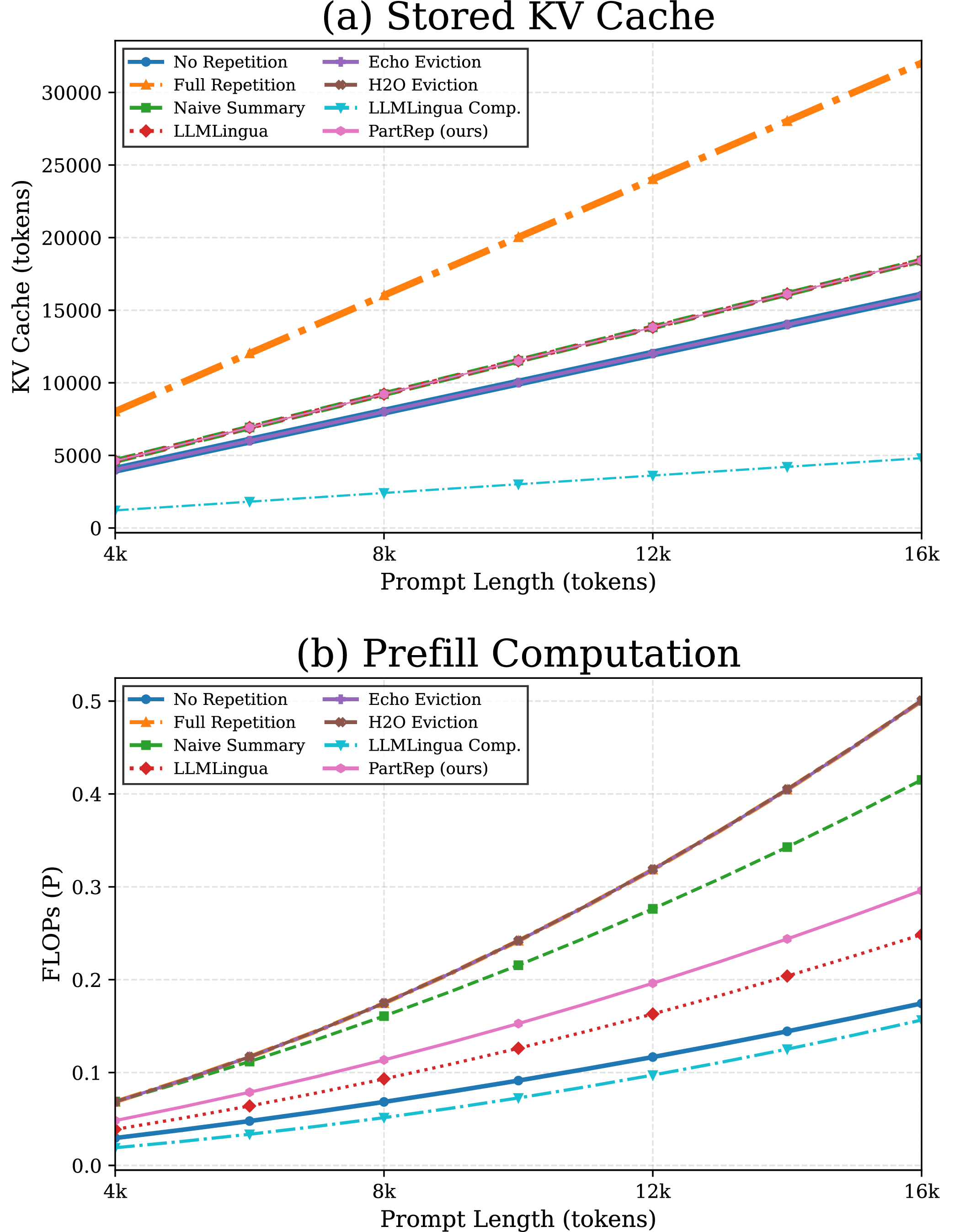 Figure 3: Memory and compute scaling with prompt length. The panel (a) reports the number of stored KV cache tokens, and the panel (b) reports the estimated prefill FLOPs. As prompt length increases, Full Repetition incurs substantially larger overhead, whereas Partial Repetition maintains lower KV cache usage and prefill compute by appending only selected informative tokens.