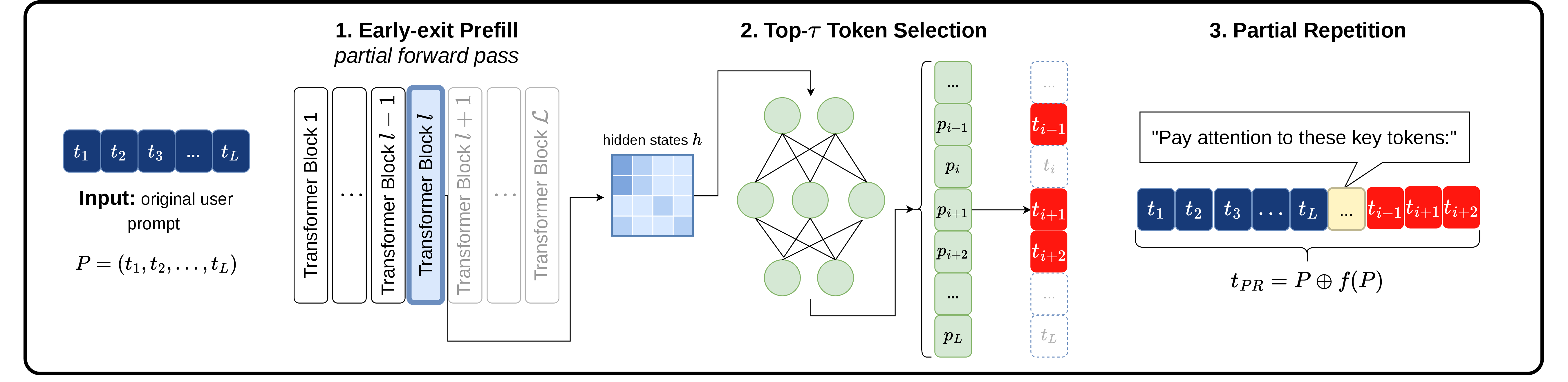 Figure 2: Inference procedure of the proposed PartRep. We first prefill the LLM with the original prompt, then pass its early-layer hidden states through the gating module. Next, we select the top-\tau fraction of tokens, and repeat the selected tokens (i.e., append it after the original prompt), then continue with the prefill.