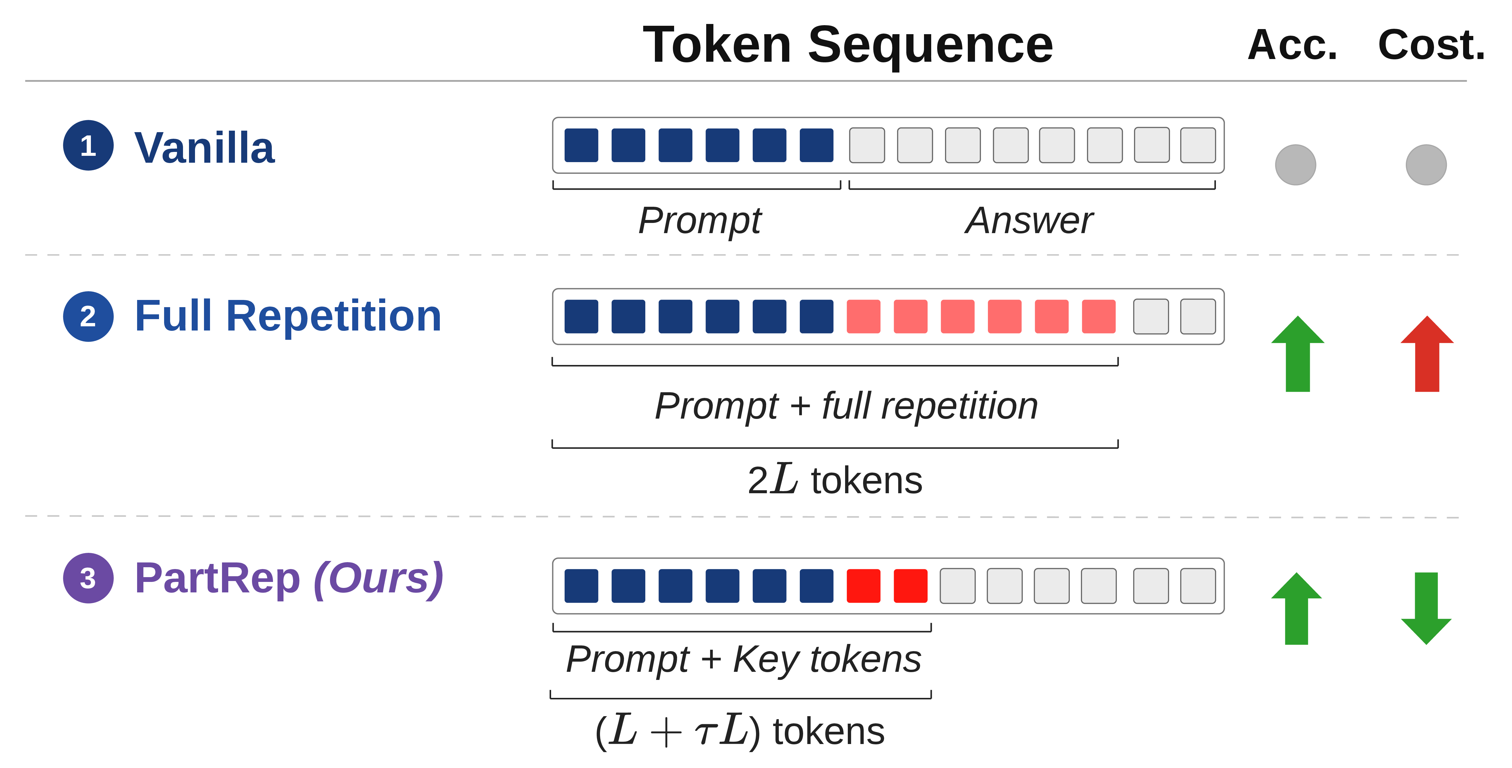 Figure 1: Overview of token repetition strategies. Vanilla prompting uses the original prompt once. Full repetition appends the entire prompt, improving accuracy at the cost of doubling the input length to 2L. PartRep, our method, appends only selected key tokens, producing a shorter sequence of length (L+\tau L) that preserves the accuracy gains of repetition while reducing computational cost.