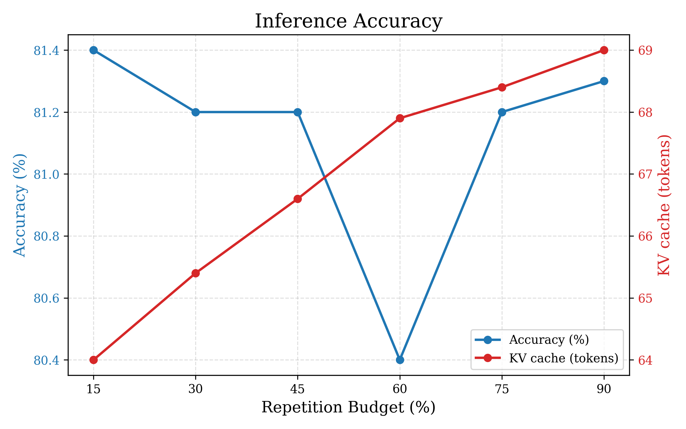Figure 6: Effect of the repetition ratio \tau. Larger budgets increase the KV-cache footprint, while accuracy is non-monotonic, suggesting that selectively repeating a compact set of informative tokens is preferable to indiscriminately increasing the repeated context.