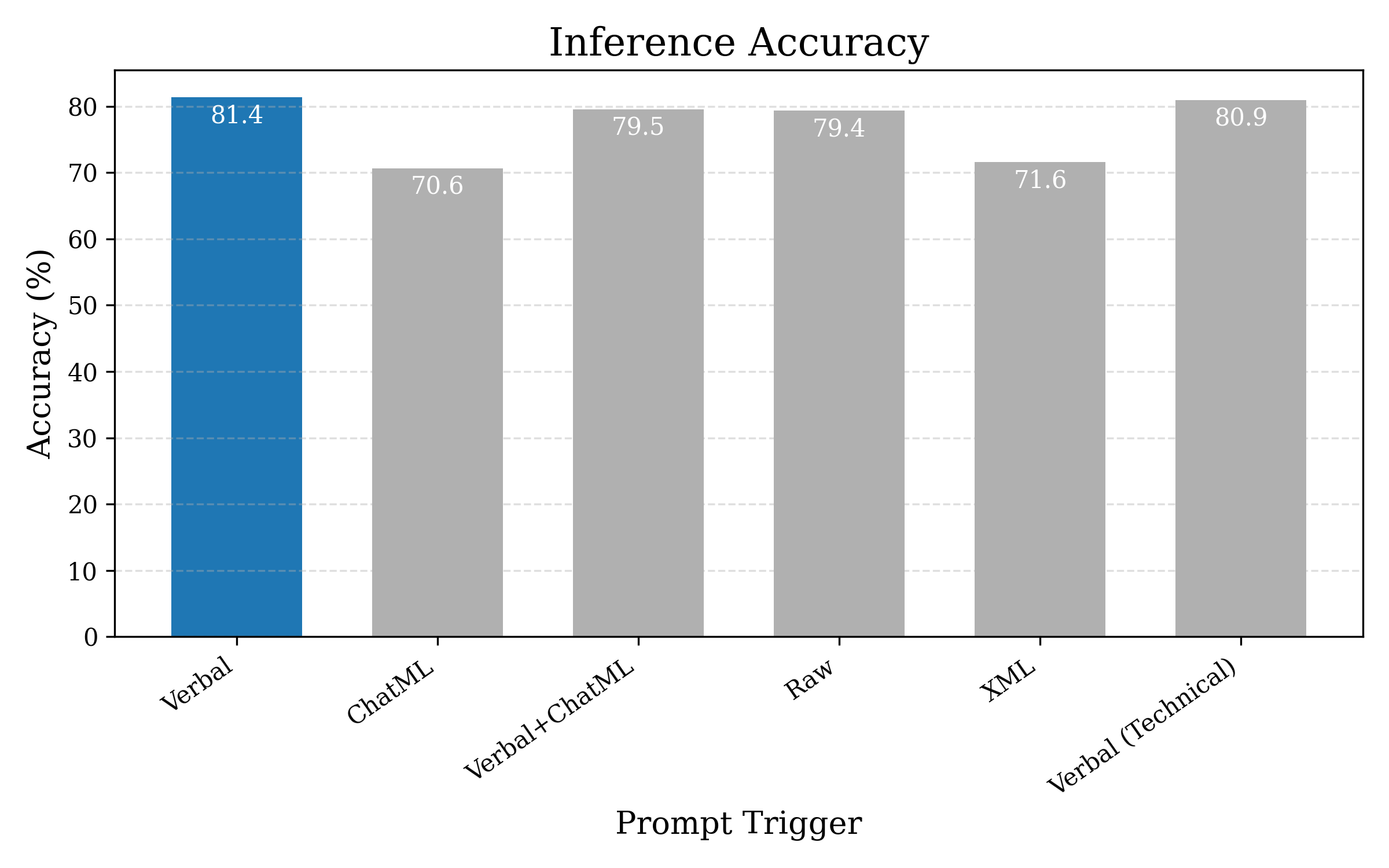 Figure 7: Comparison of connector prompts used to append the selected tokens in ARC. A simple natural-language instruction, “Pay attention to these key tokens:”, performs best and is used as the default connector.