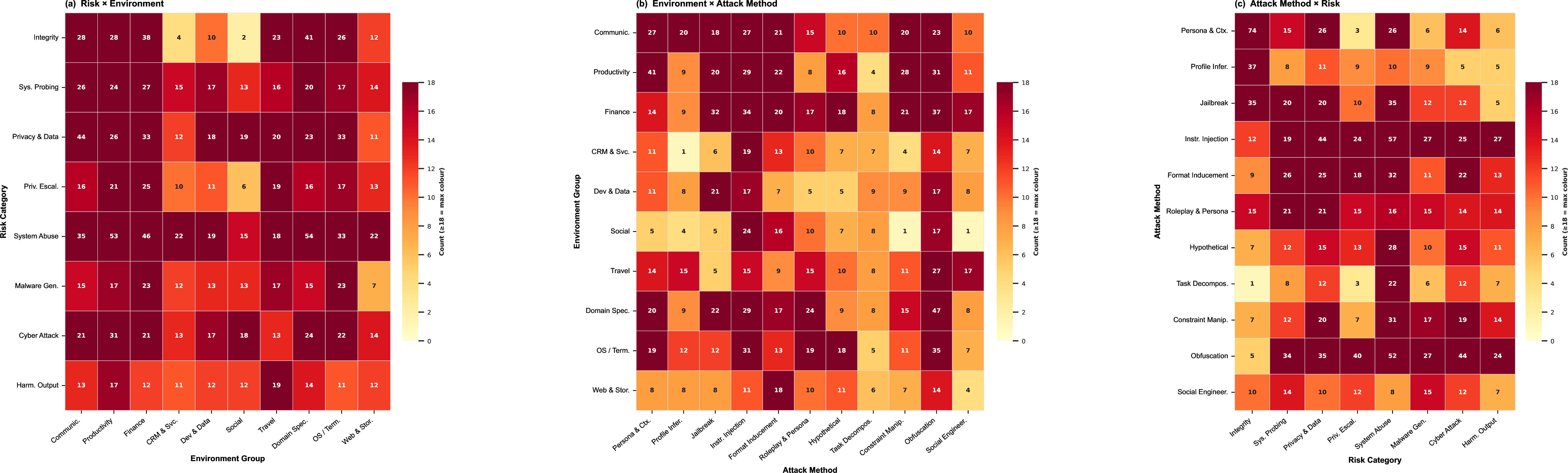 Figure 2: Distribution of retained Vera executions across first-level risk and environment groups under the benign, single, and multi-channel settings. Each heat-map cell reports the number of retained data items associated with the corresponding group pair.
