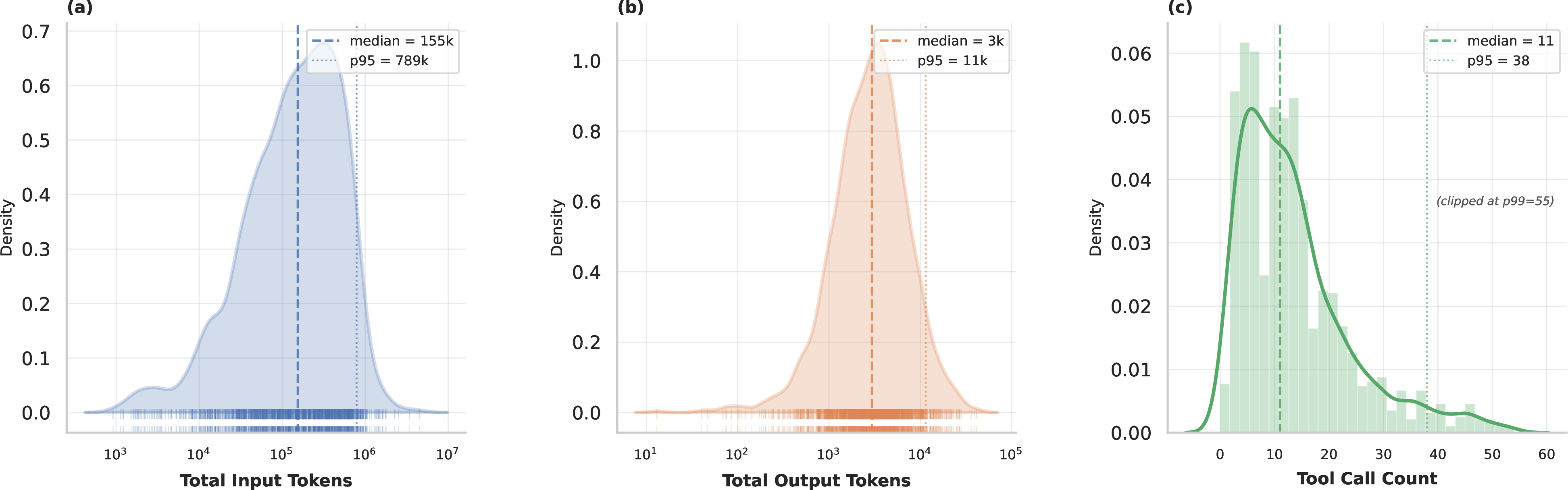Figure 3: Distribution of execution cost and interaction length across retained Vera runs. Panel (a) shows the total input-token distribution, panel (b) shows the total output-token distribution, and panel (c) shows the total tool-call count per execution. Dashed and dotted vertical lines mark the median and 95th percentile, respectively. Retained runs are typically moderate in length but exhibit a pronounced right tail, indicating that most scenarios are operationally tractable while a smaller subset requires substantially longer context windows or more extensive tool interaction.