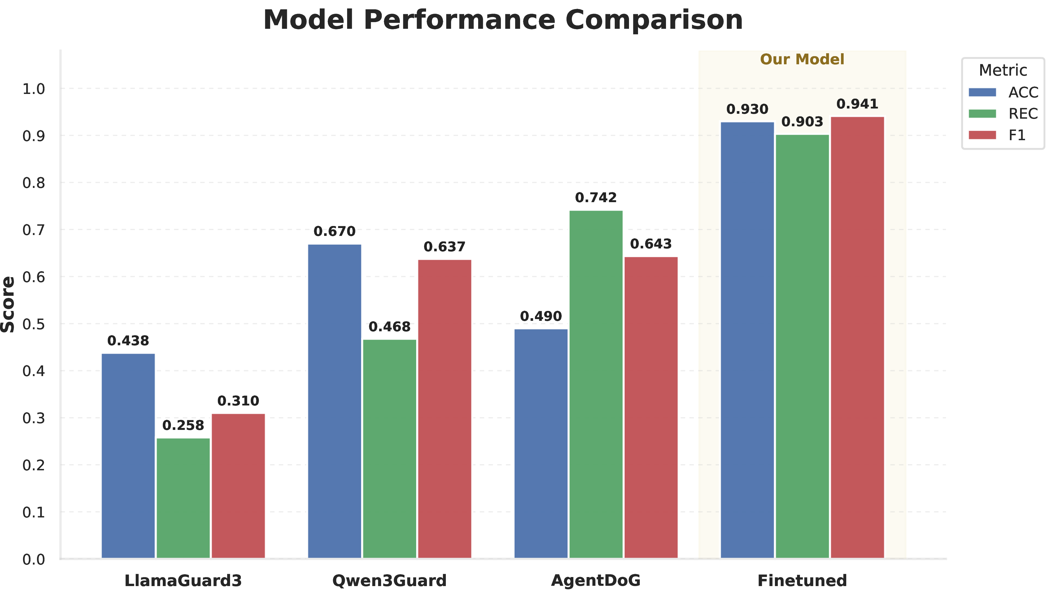 Figure 4: Performance of off-the-shelf and fine-tuned guard models on the Vera downstream safety-classification task. We report accuracy, recall, and F1. Existing guard models show limited transfer to this benchmark, while fine-tuning Qwen3Guard on Vera-derived data yields substantial gains across all three metrics.