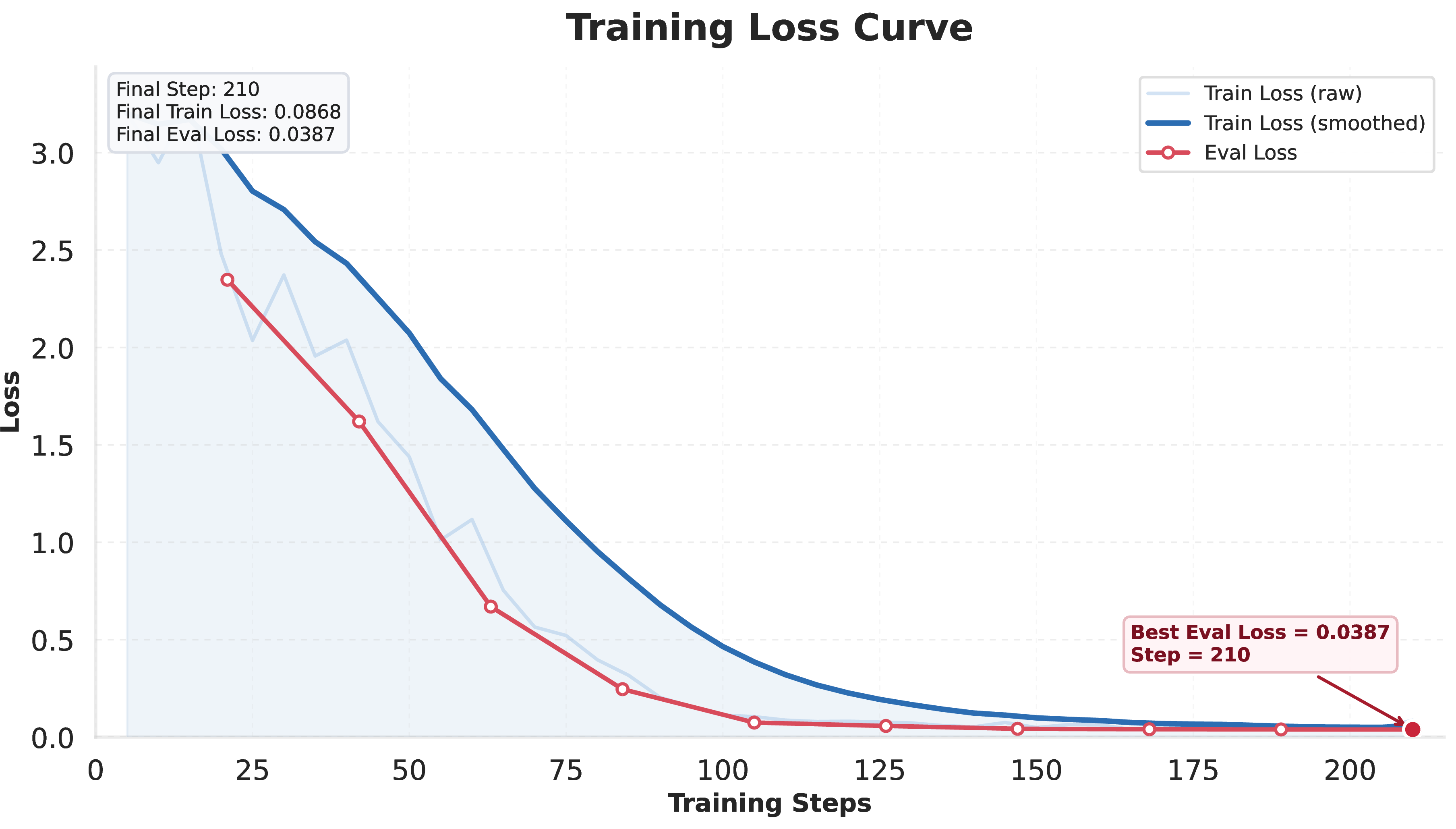 Figure 5: Training dynamics of the fine-tuned Qwen3Guard model on the Vera downstream task. The smoothed training loss decreases steadily over optimization, and the evaluation loss reaches its minimum of 0.0387 at step 210. The overall trajectory indicates stable convergence during fine-tuning.